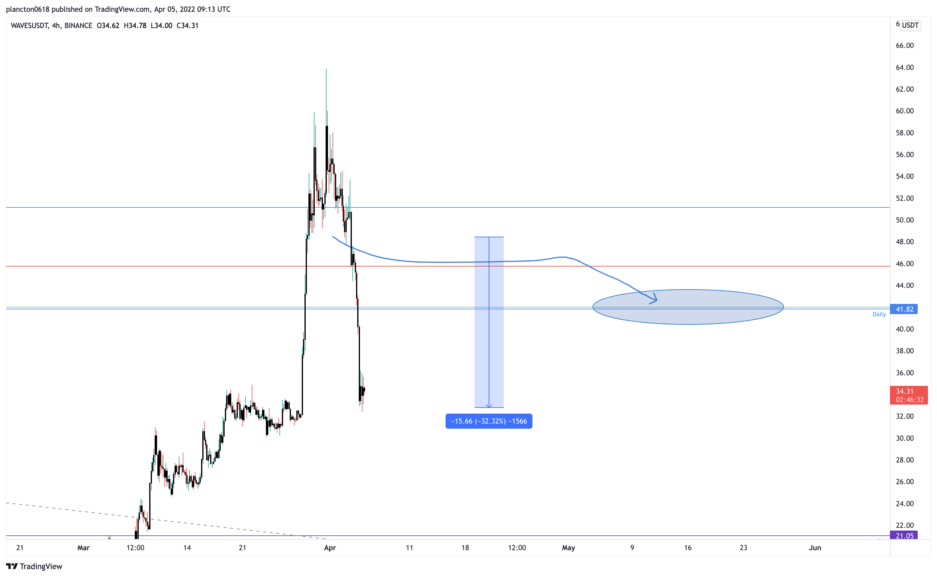 BINANCE:WAVESUSDT Chart Image by InkyGrip