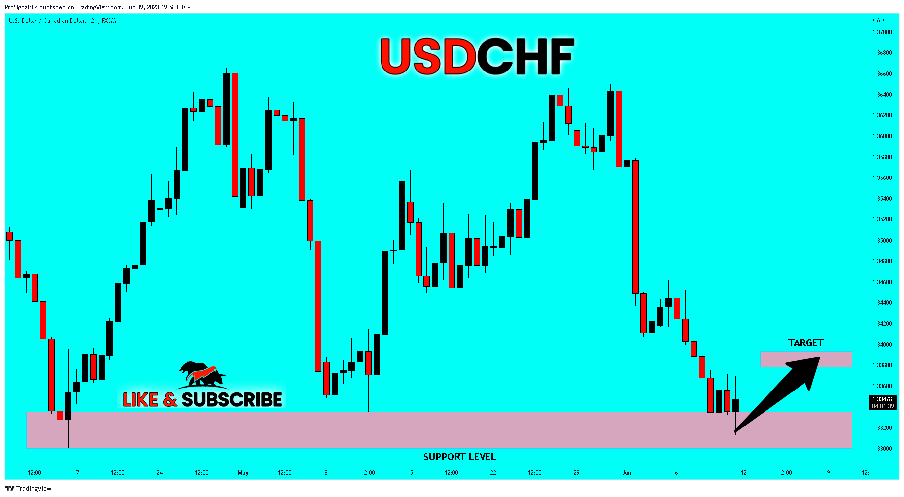 FX:USDCAD Chart Image by ProSignalsFx