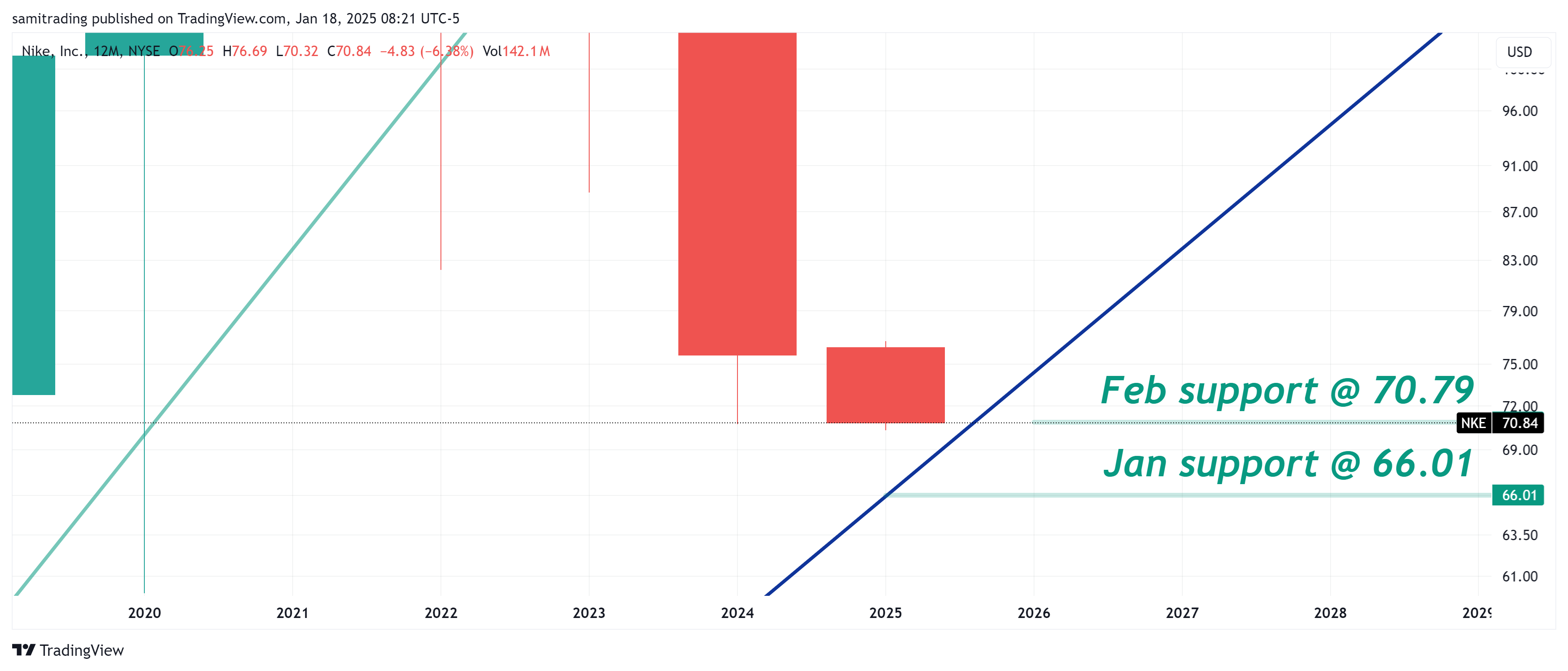 BATS:NKE Chart Image by samitrading