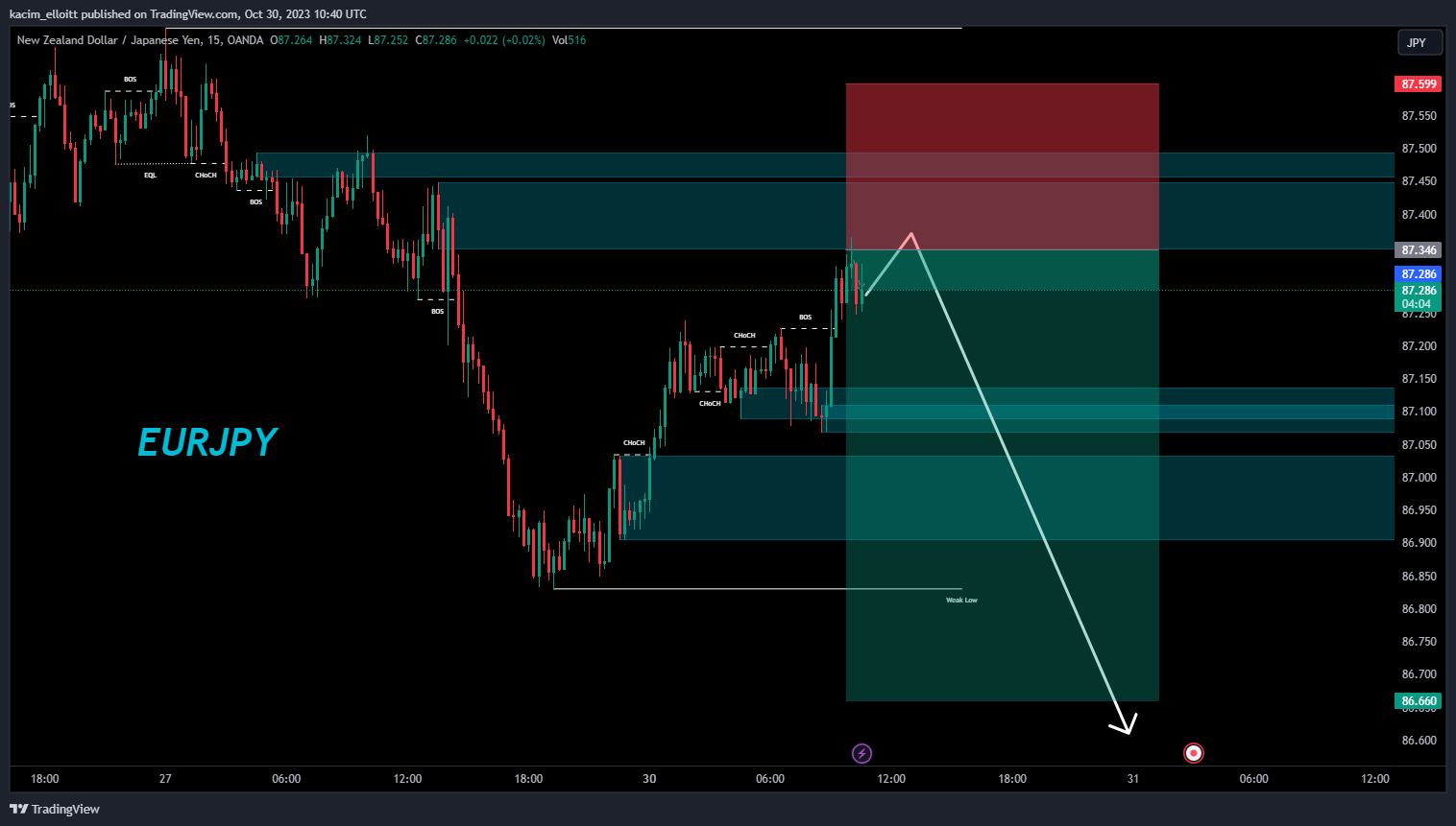 OANDA:NZDJPY Chart Image by kacim_elloitt