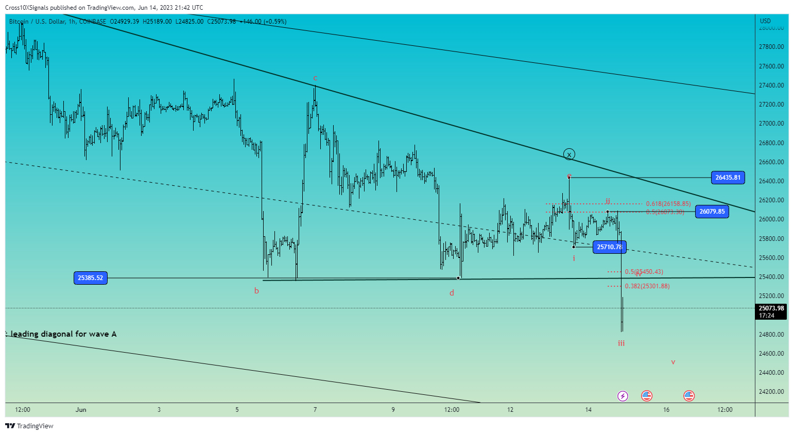 COINBASE:BTCUSD Chart Image by Cross10XSignals