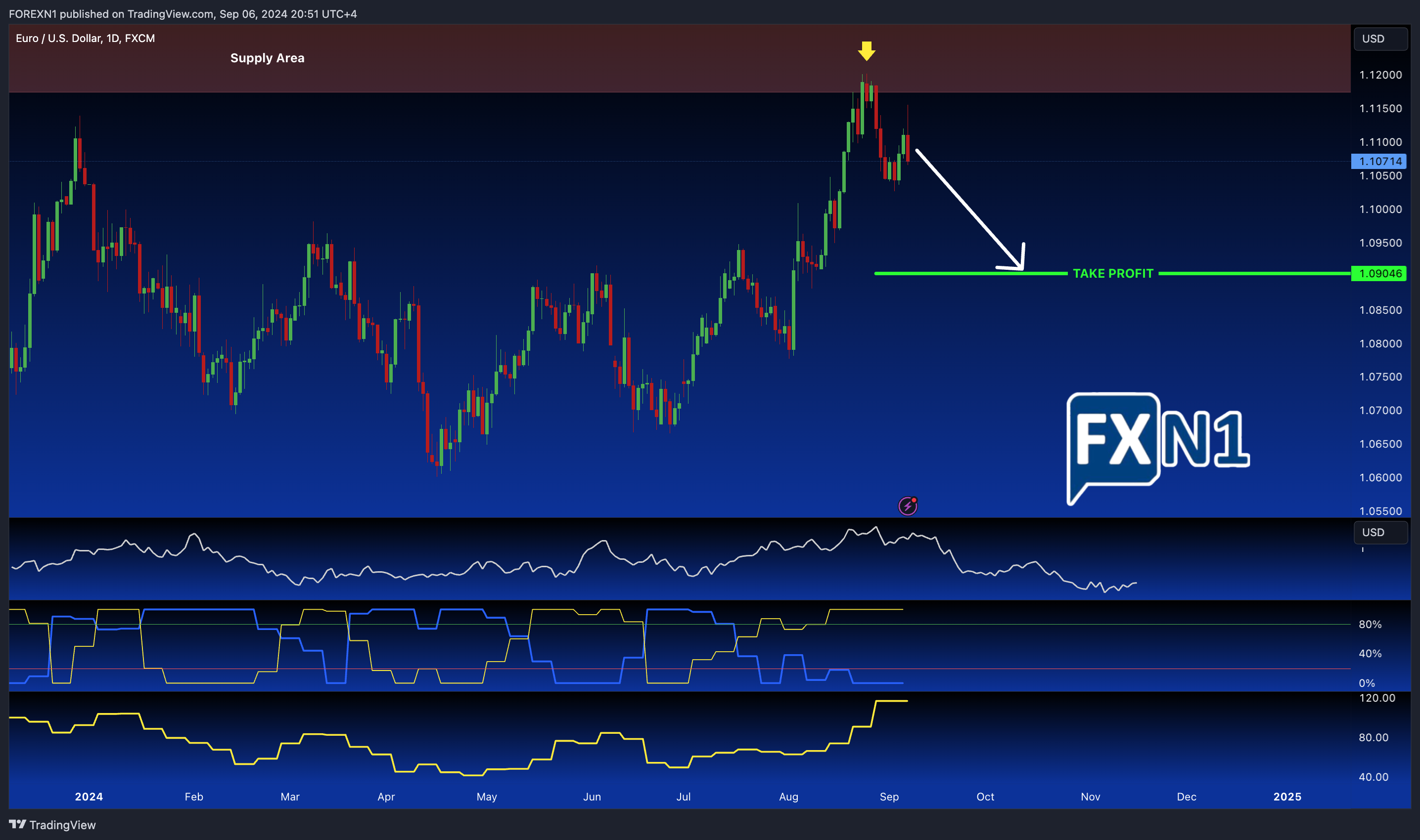 FX:EURUSD Chart Image by FOREXN1