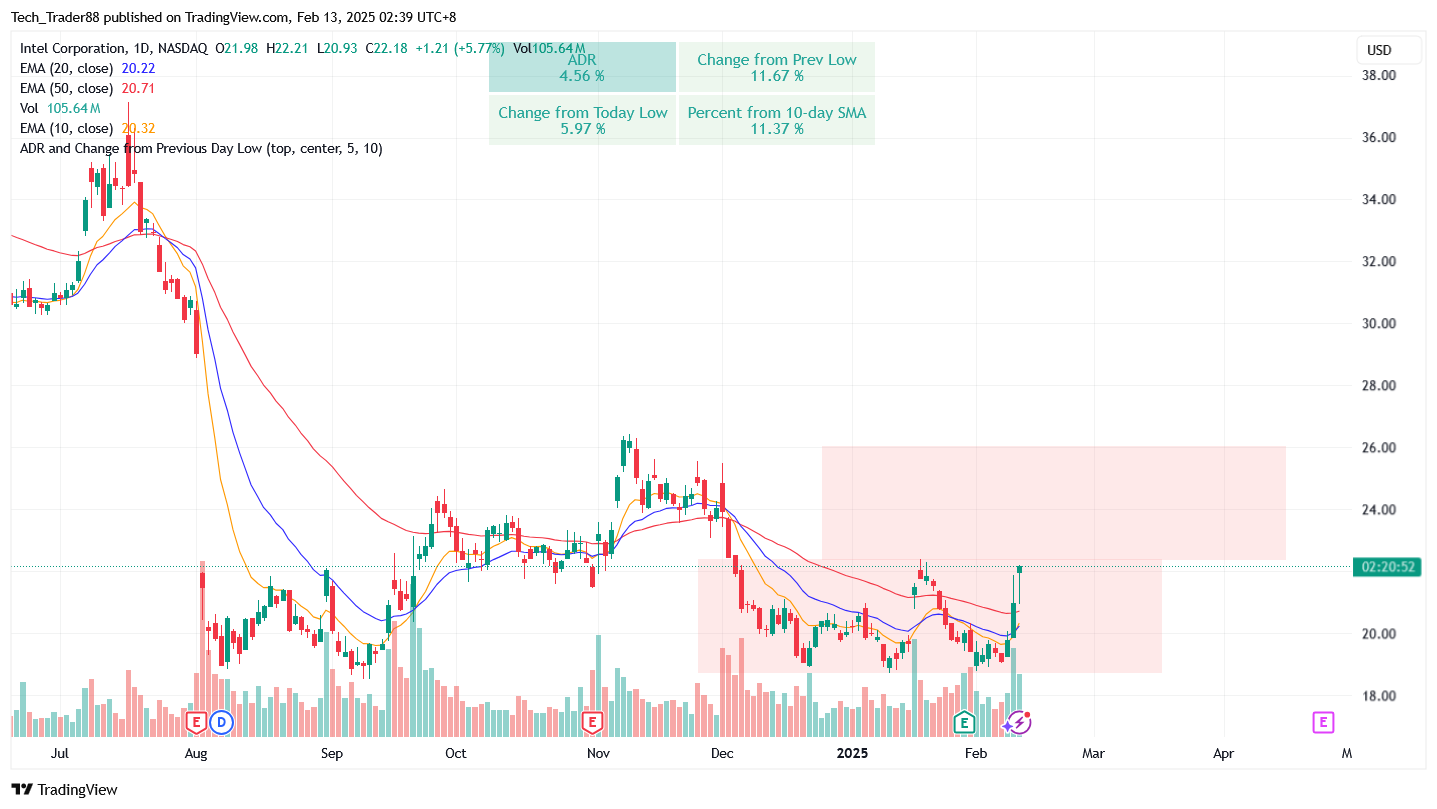 BATS:INTC Chart Image by Tech_Trader88