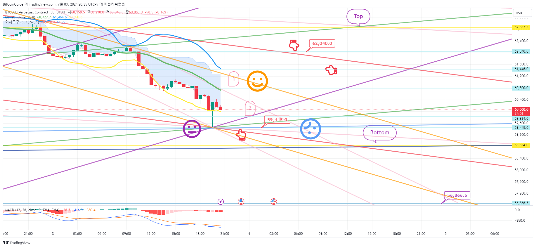 BYBIT:BTCUSD.P Chart Image by BitCoinGuide