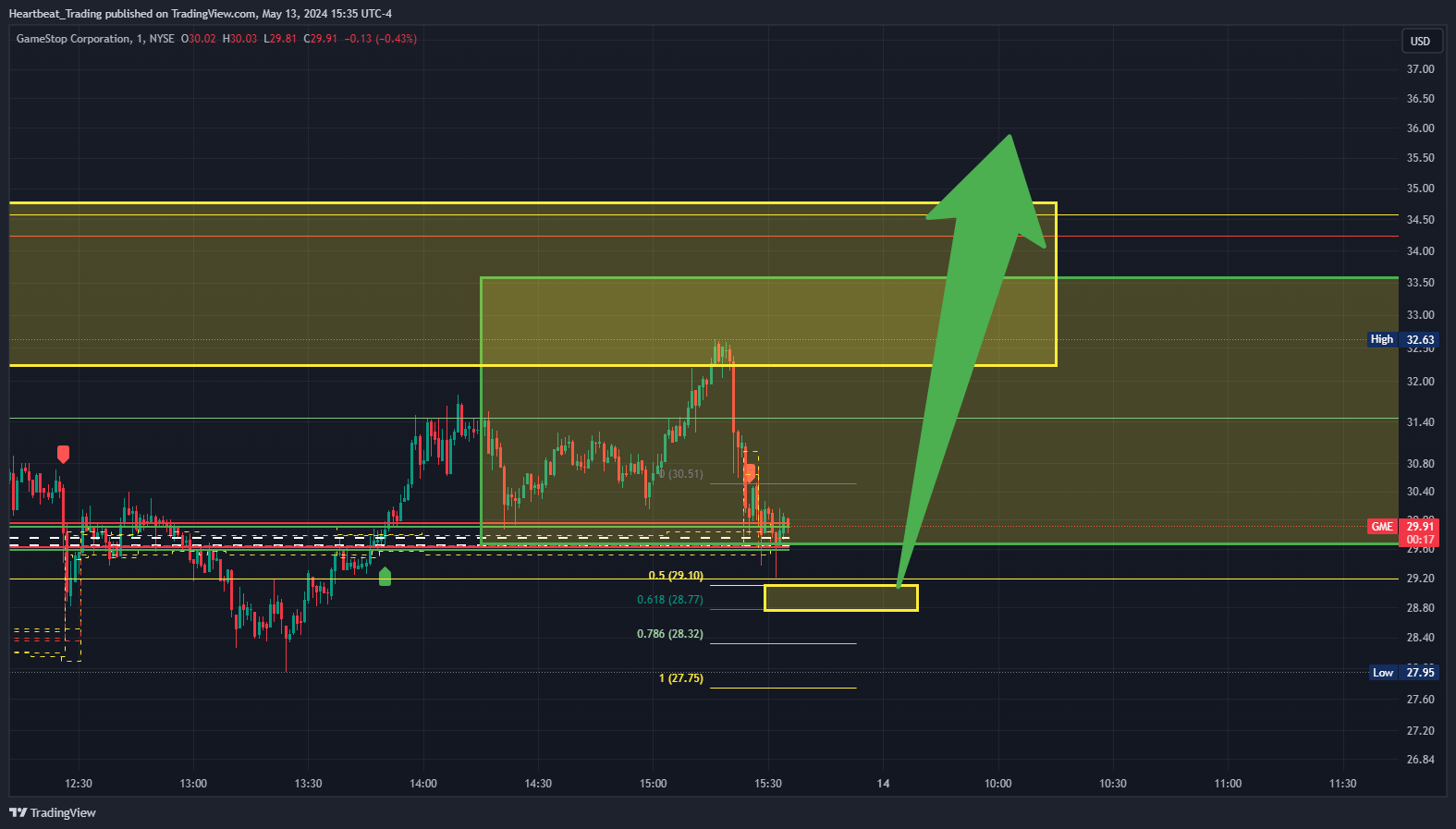 BATS:GME Chart Image by Heartbeat_Trading