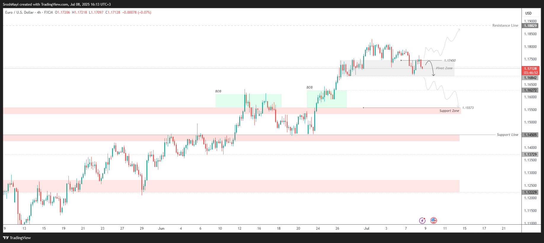 FX:EURUSD Chart Image by SroshMayi