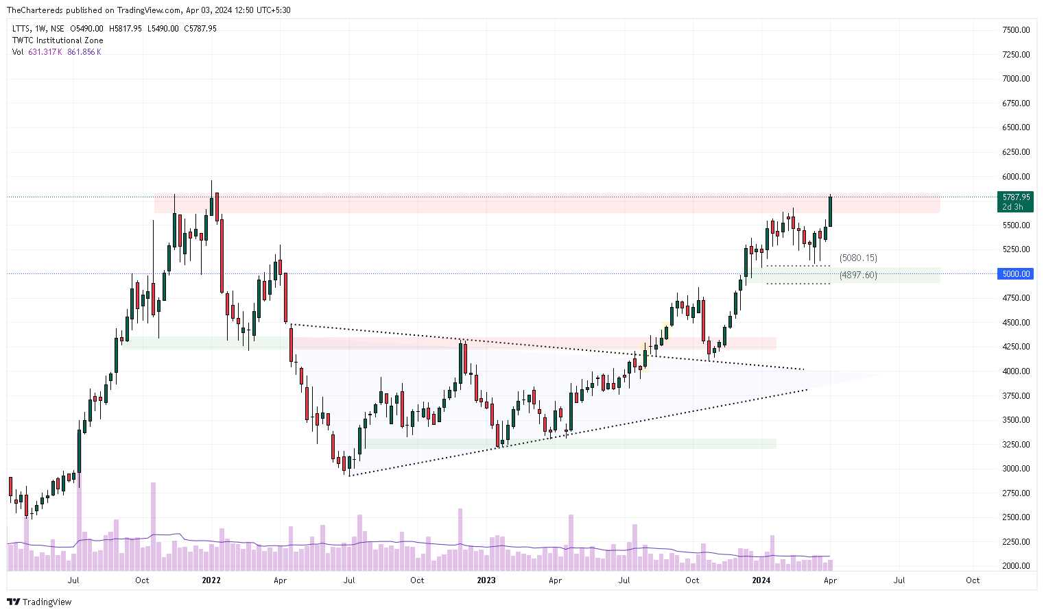 NSE:LTTS Chart Image by TheChartereds