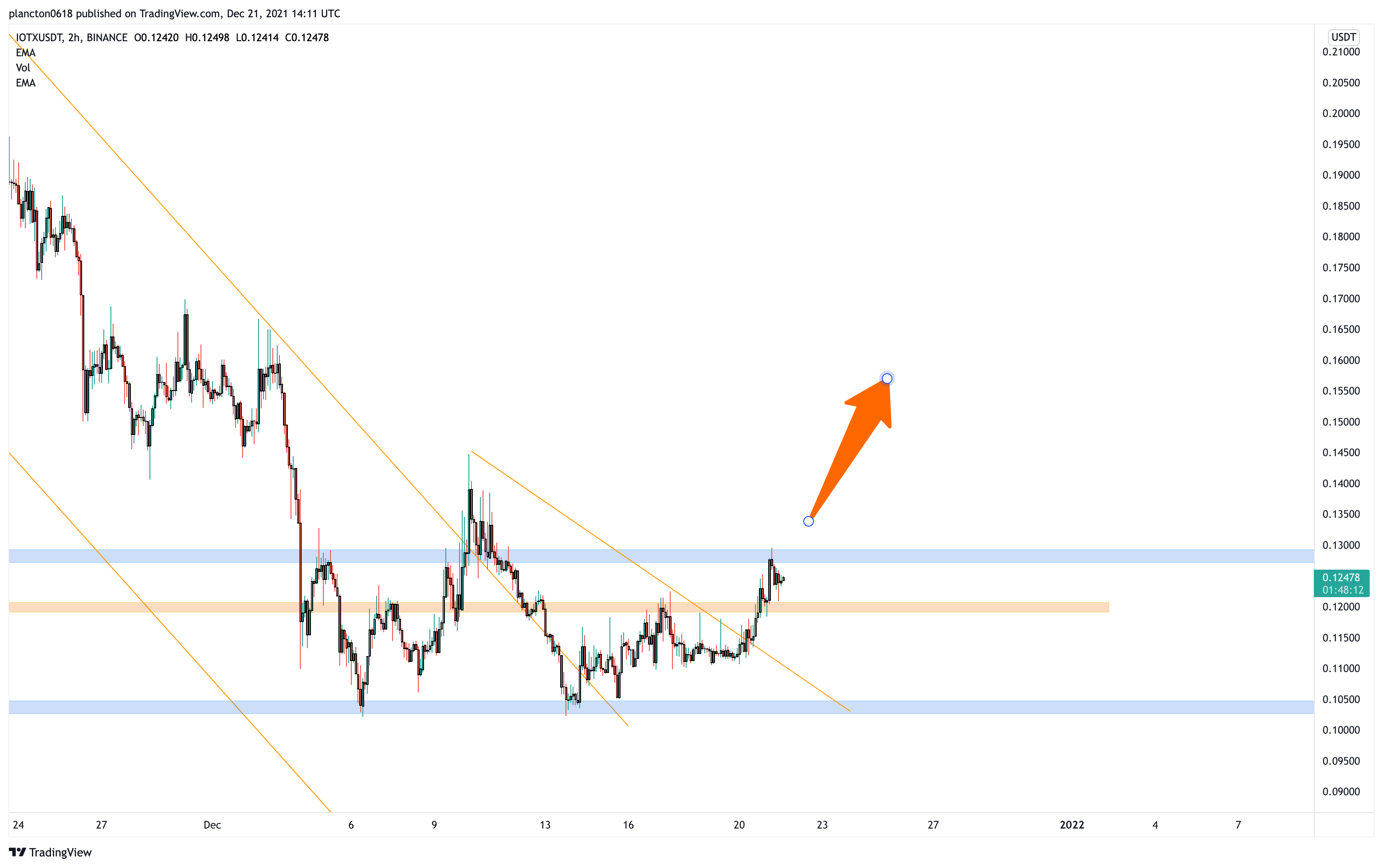 BINANCE:IOTXUSDT Chart Image by InkyGrip