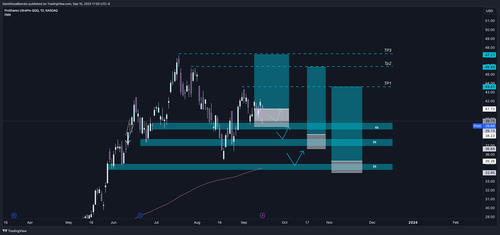 NASDAQ:TQQQ Chart Image by DavidLiberato