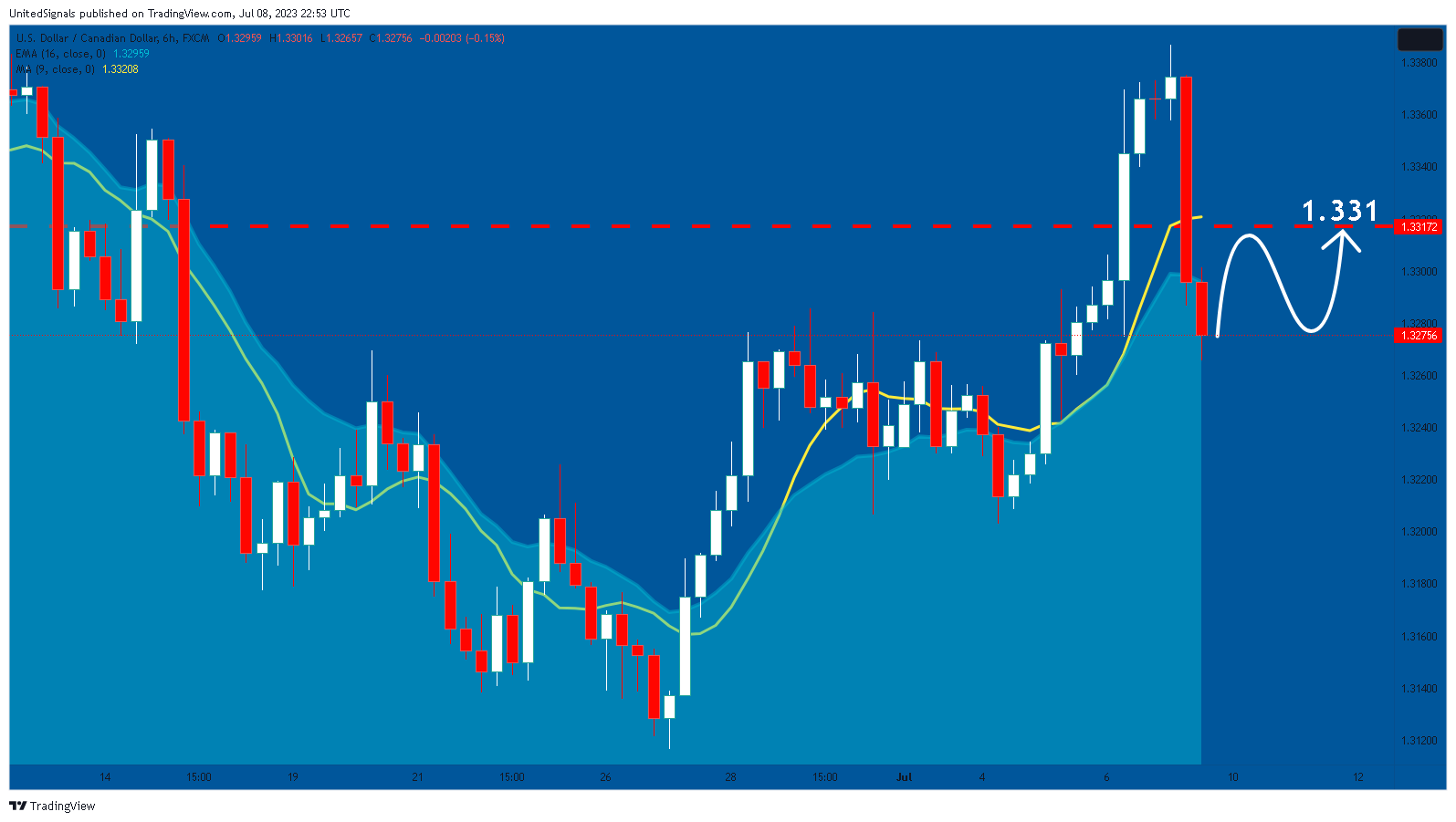 FX:USDCAD Chart Image by UnitedSignals