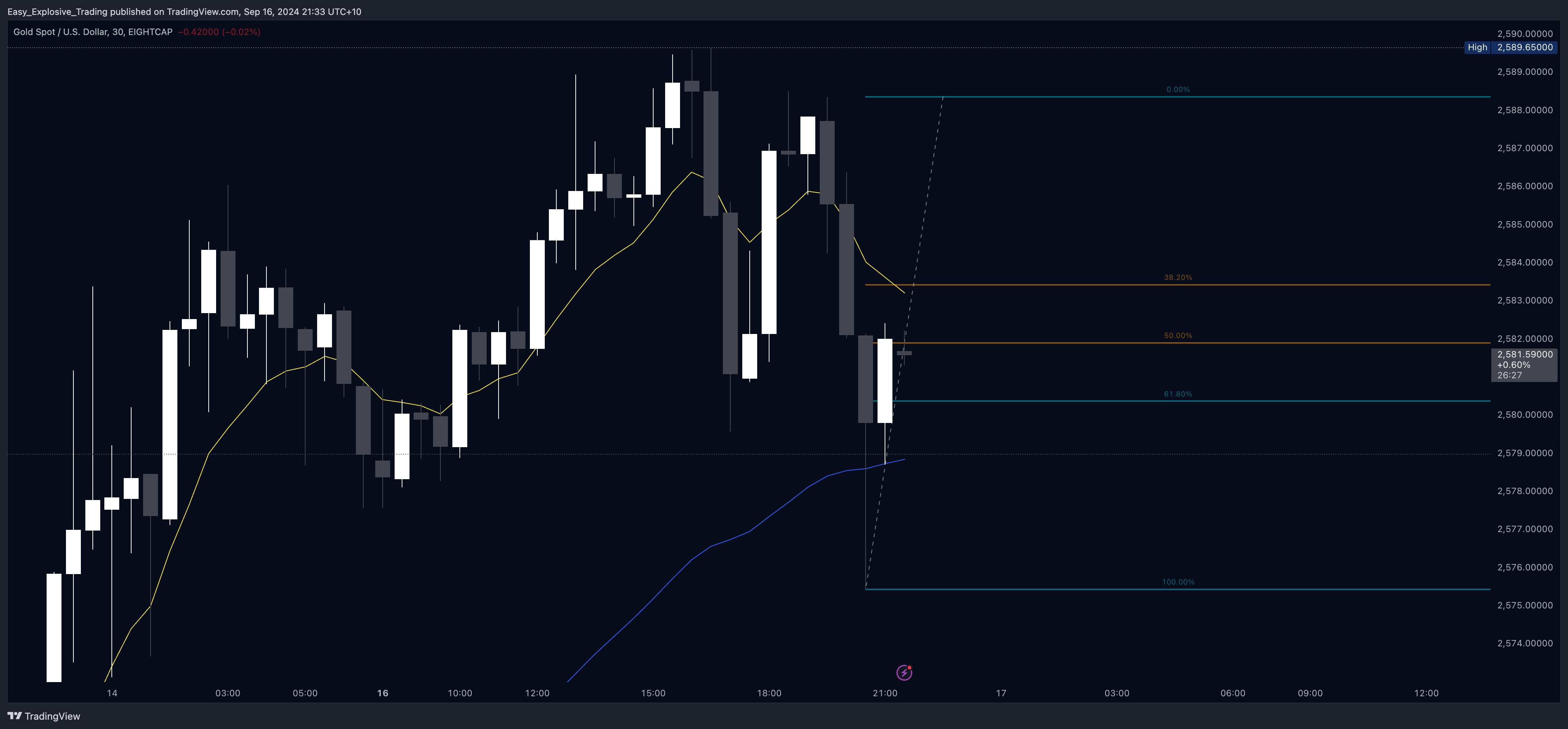 EIGHTCAP:XAUUSD Chart Image by Easy_Explosive_Trading