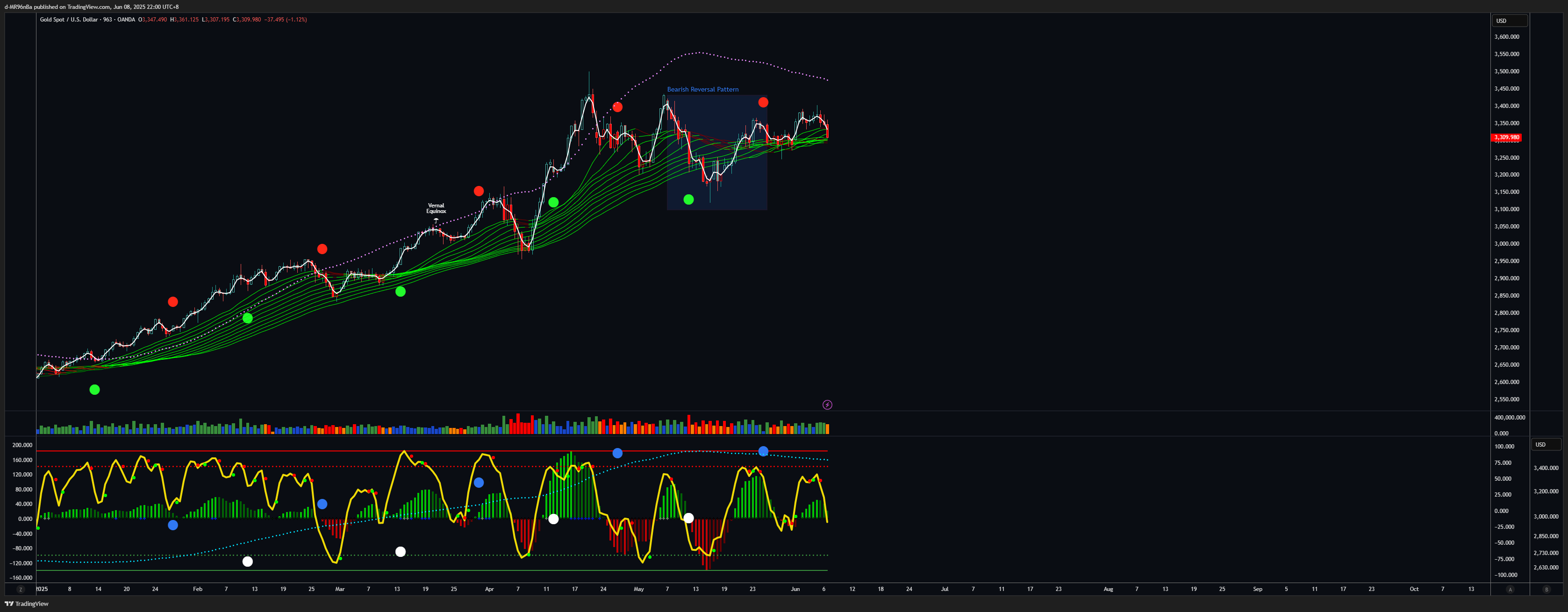 OANDA:XAUUSD Chart Image by d-MR96nBa