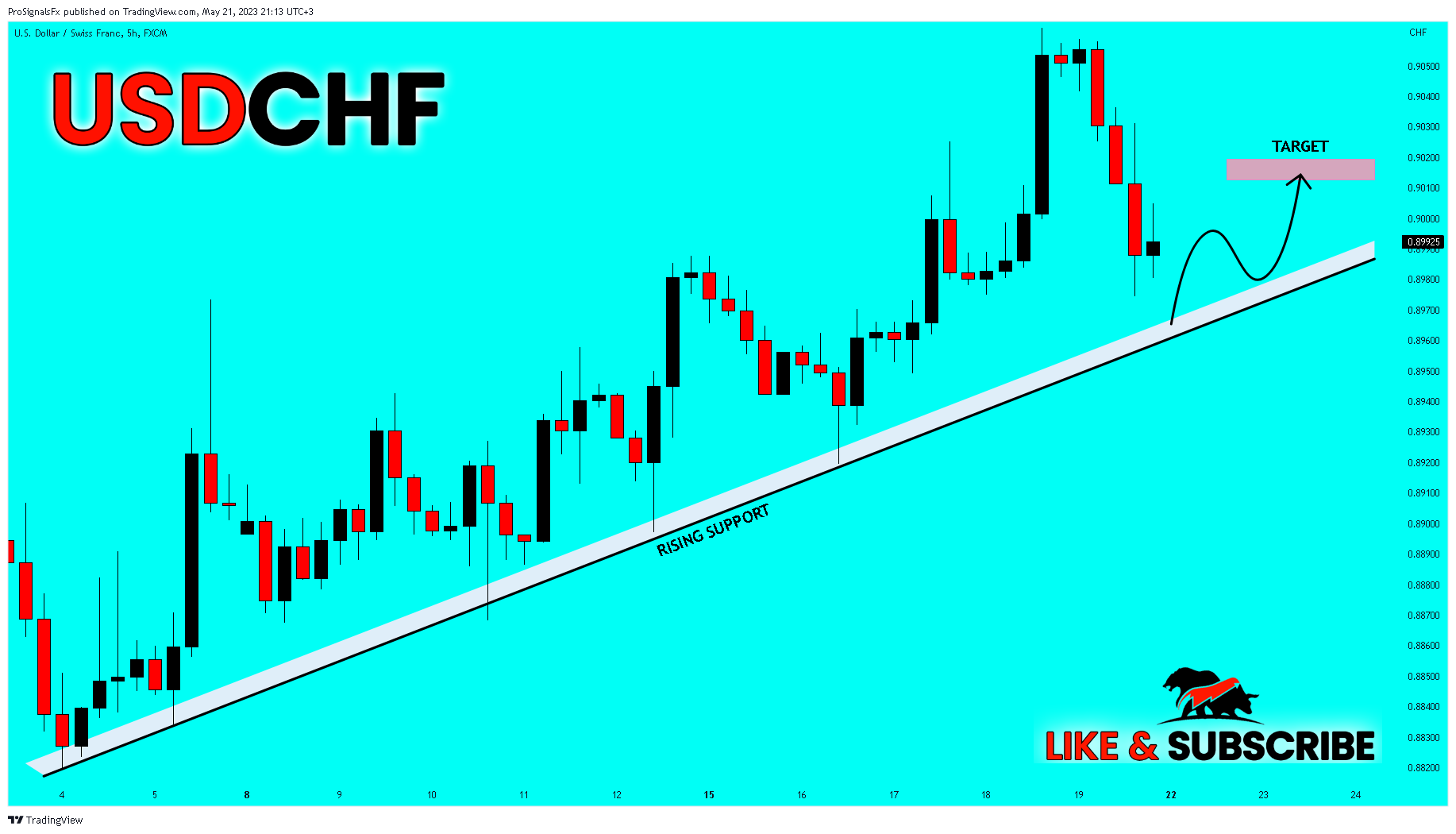 FX:USDCHF Chart Image by ProSignalsFx