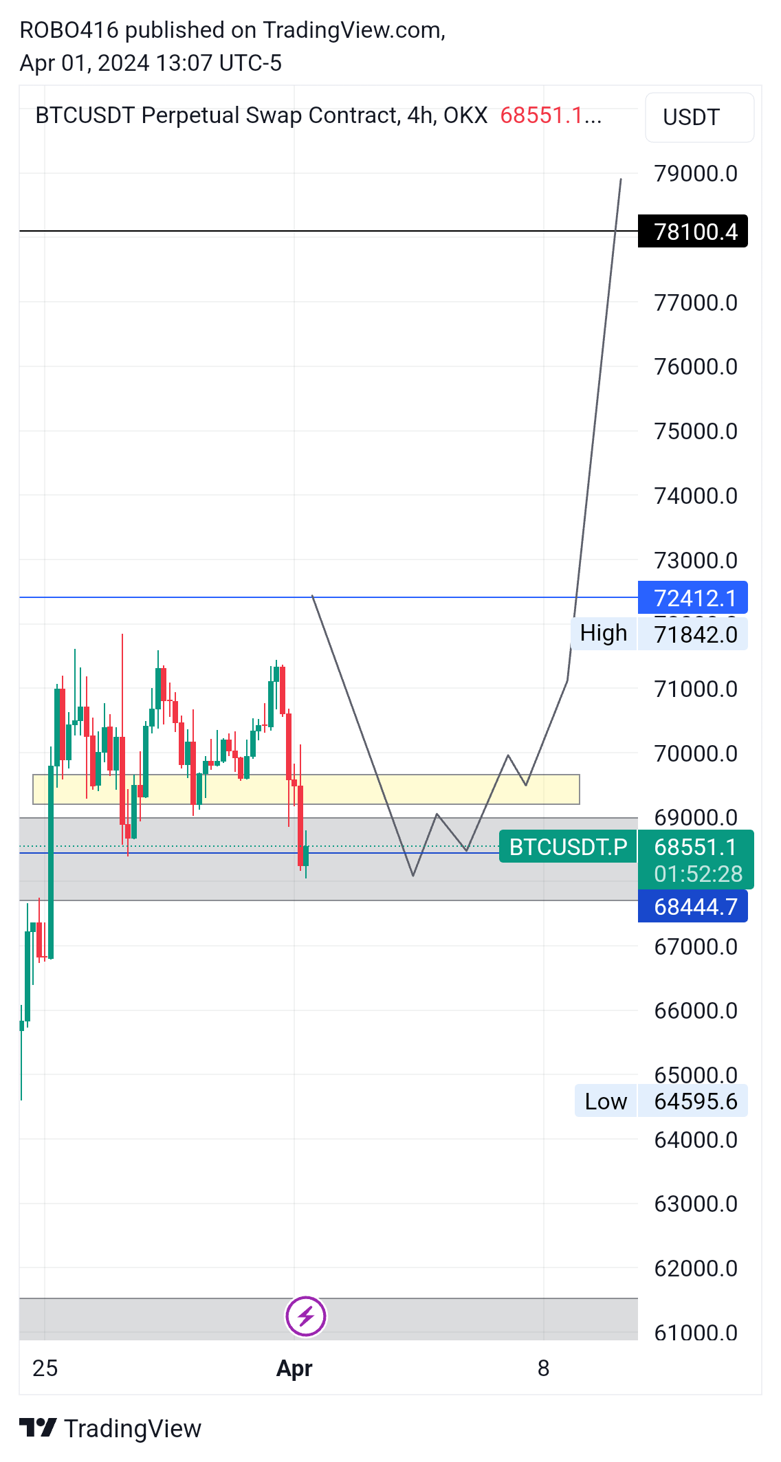 OKX:BTCUSDT.P Chart Image by ROBO416