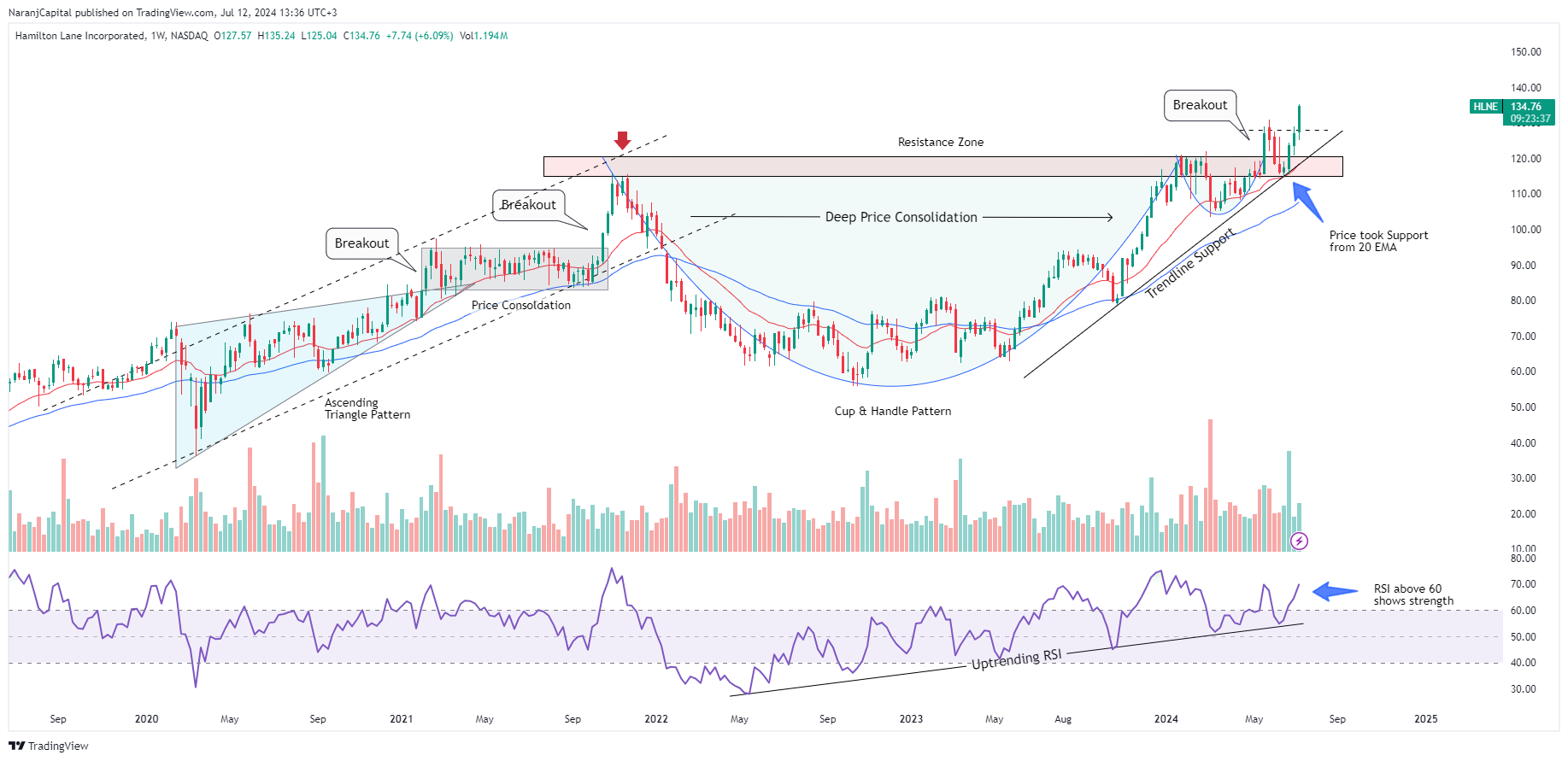 BATS:HLNE Chart Image by NaranjCapital