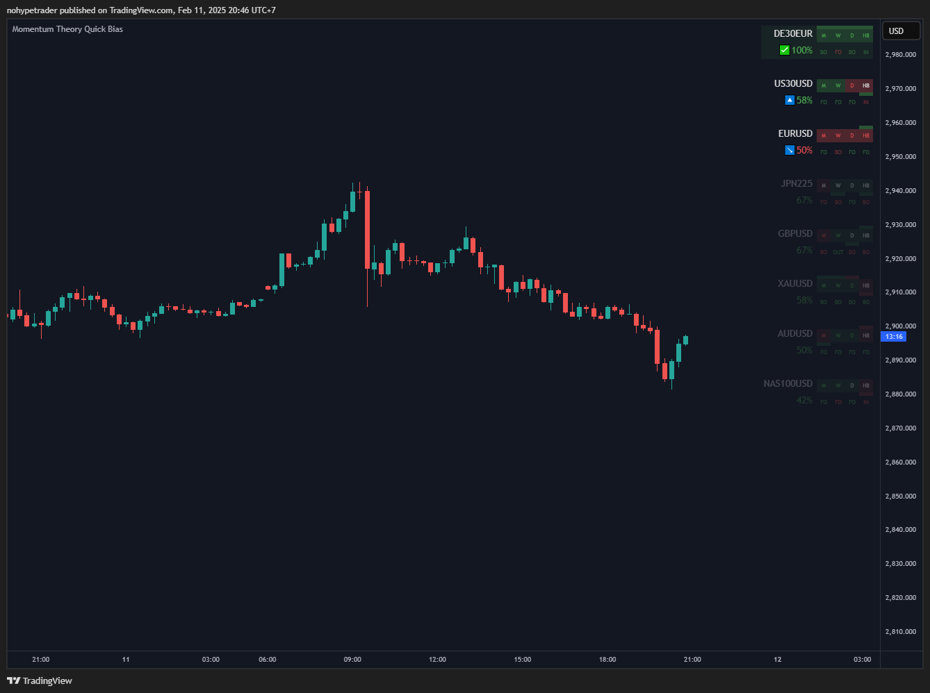 OANDA:XAUUSD Chart Image by nohypetrader