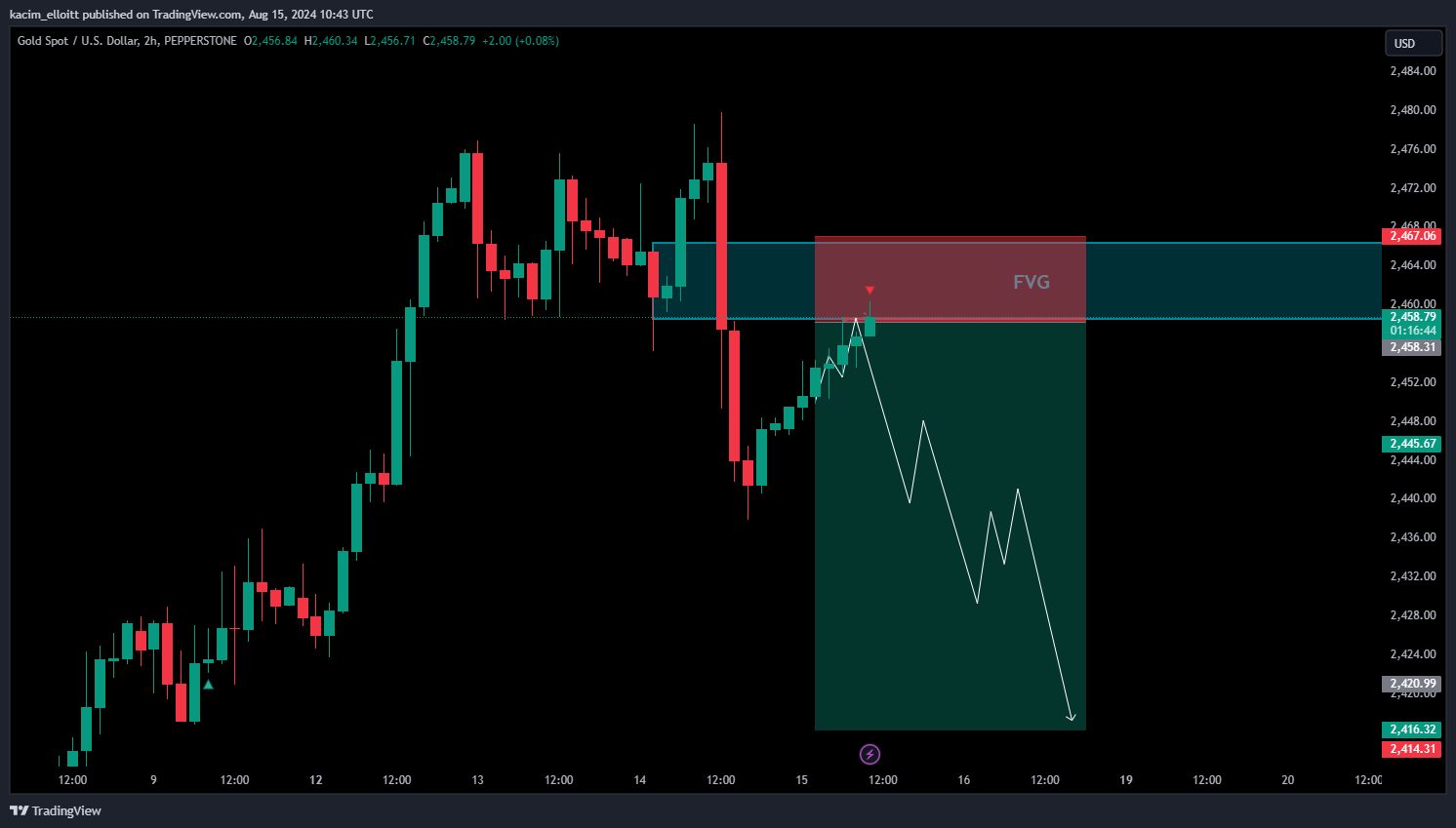 PEPPERSTONE:XAUUSD Chart Image by kacim_elloitt