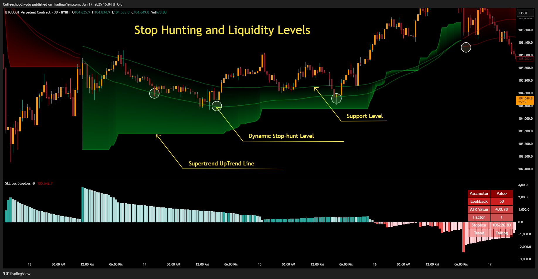 BYBIT:BTCUSDT.P Chart Image by CoffeeshopCrypto