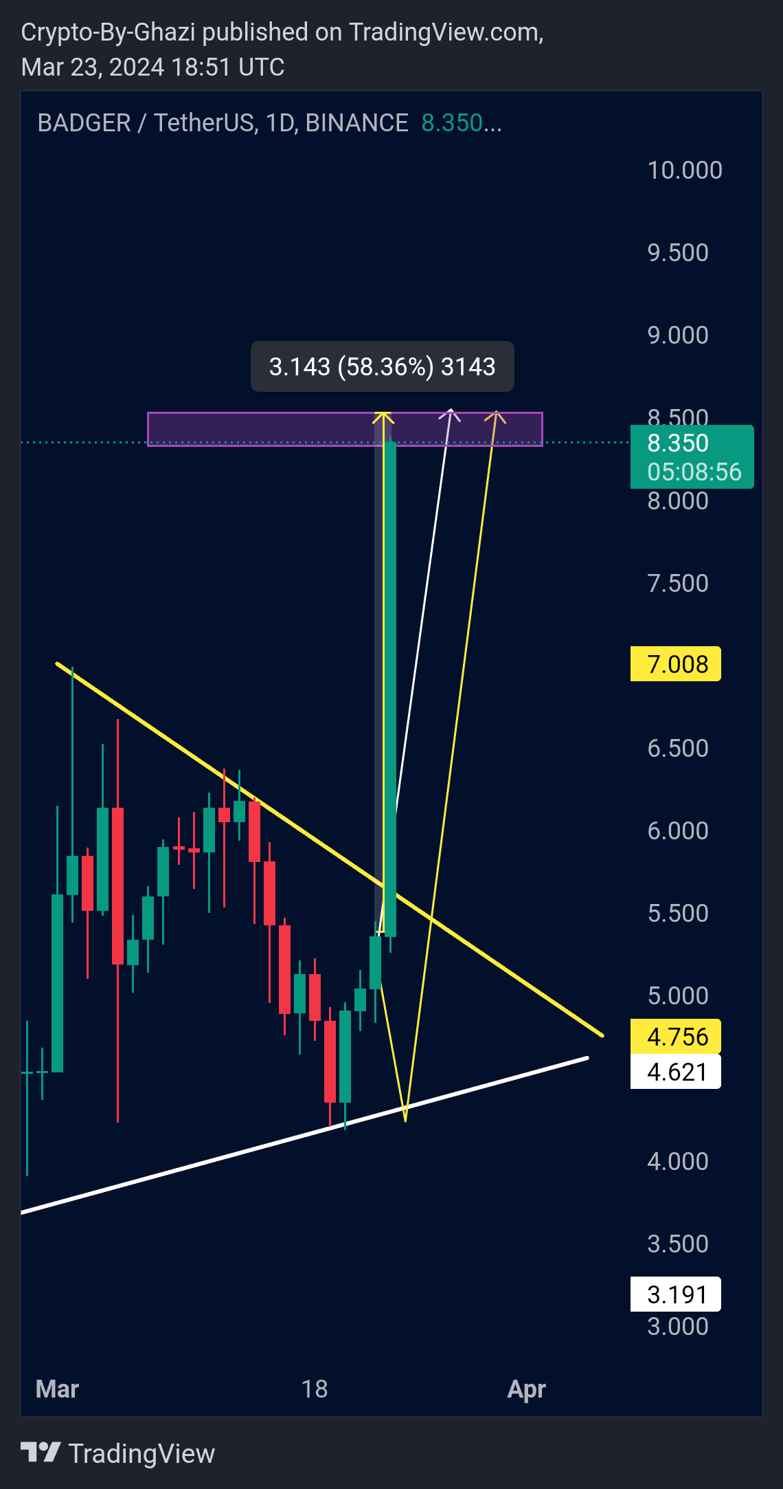BINANCE:BADGERUSDT Chart Image by Crypto-By-Ghazi