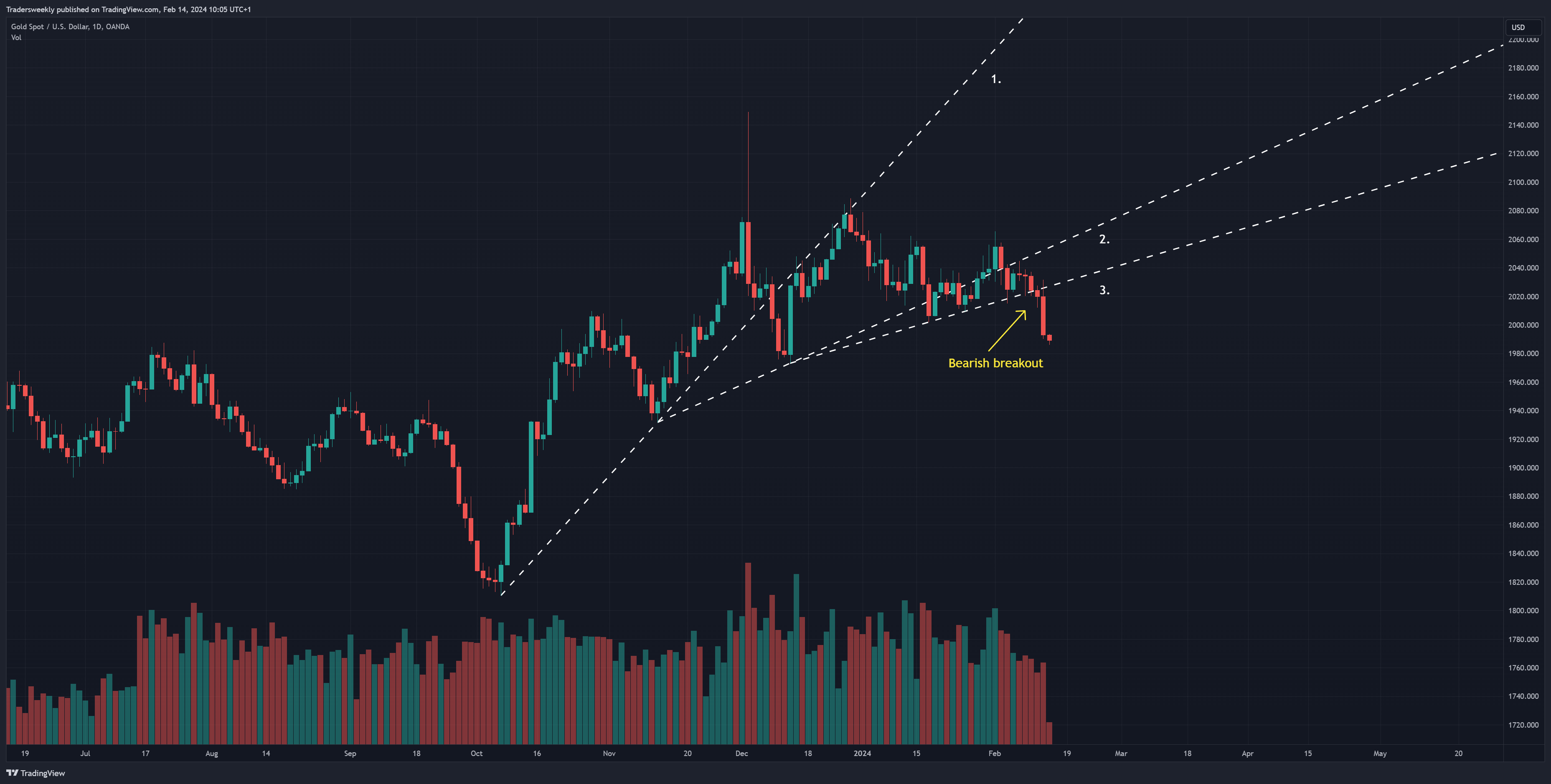 OANDA:XAUUSD Chart Image by Tradersweekly
