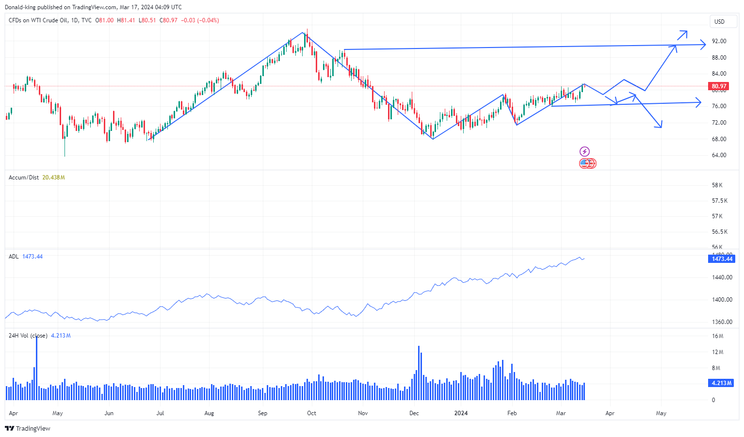 TVC:USOIL Chart Image by Donald-king