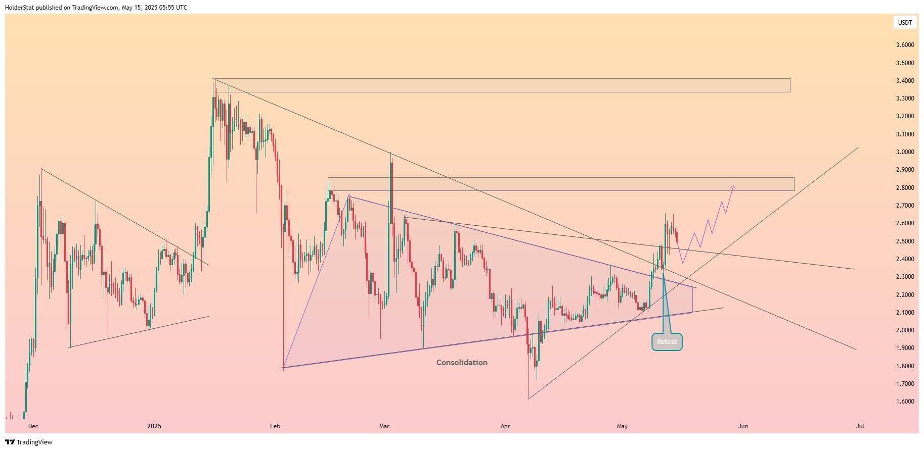 BINANCE:XRPUSDT Chart Image by HolderStat