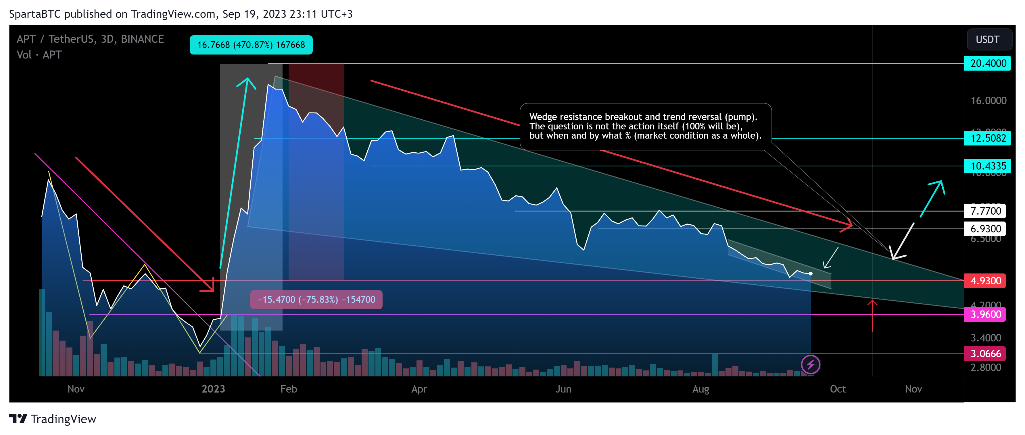 BINANCE:APTUSDT Chart Image by SpartaBTC