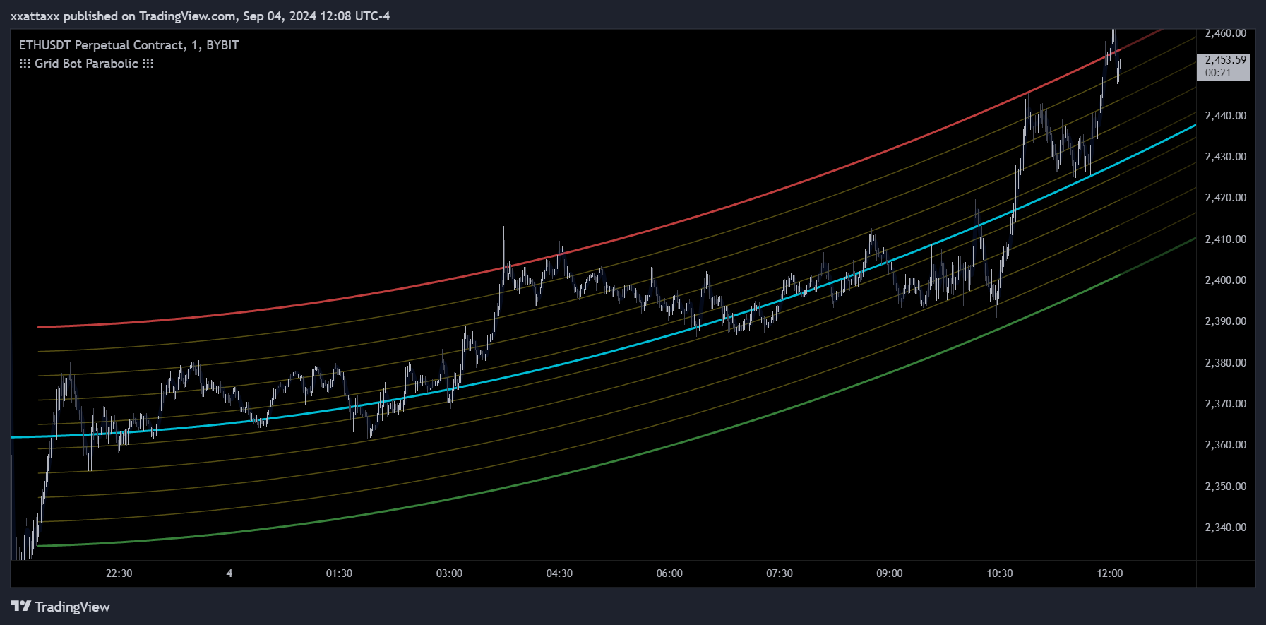 BYBIT:ETHUSDT.P Chart Image by xxattaxx