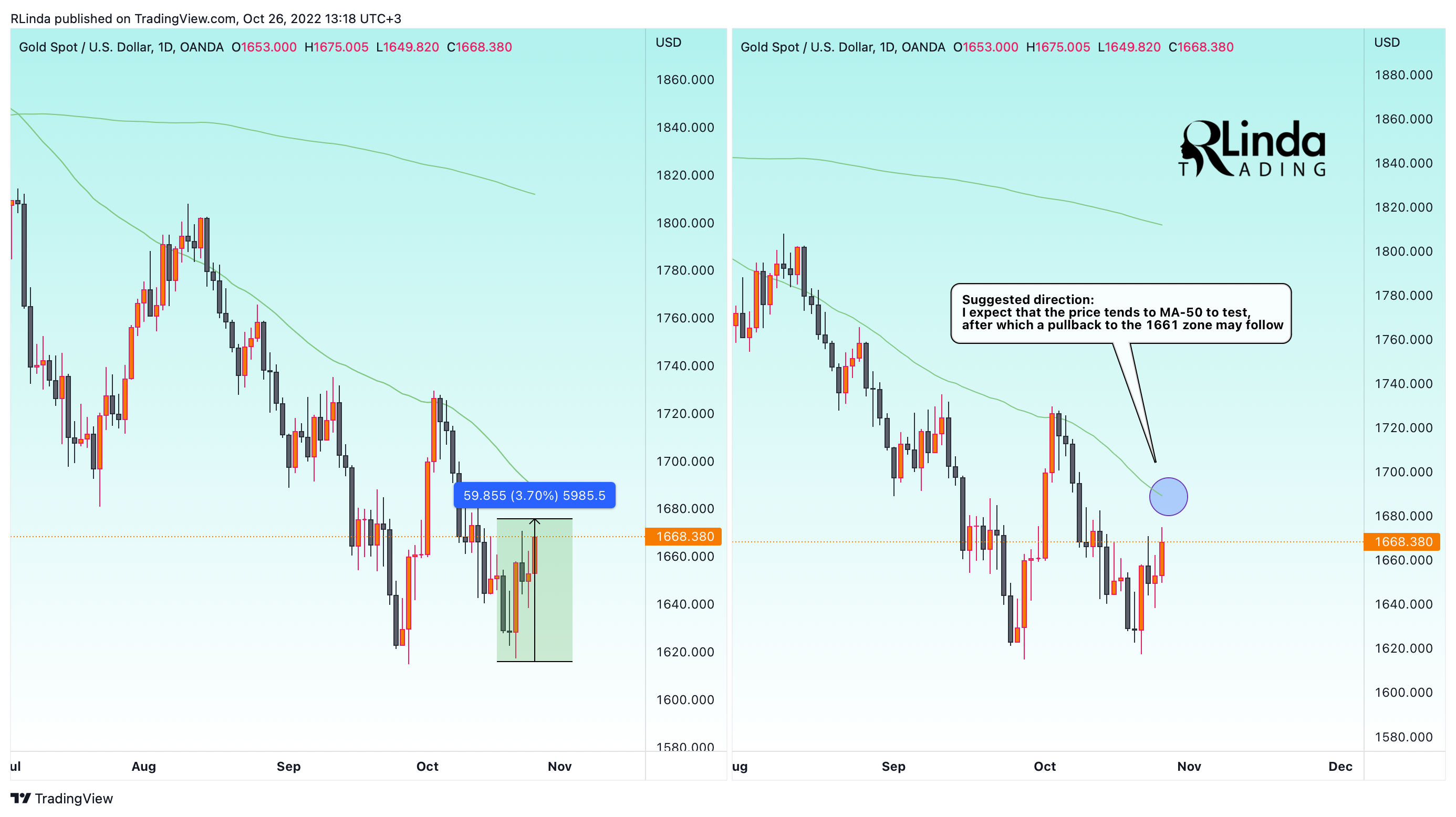 OANDA:XAUUSD Chart Image by RLinda