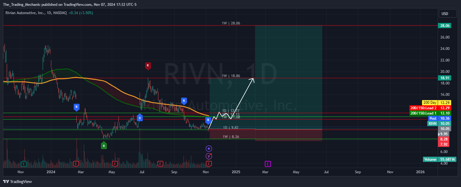 BATS:RIVN Chart Image by The_Trading_Mechanic