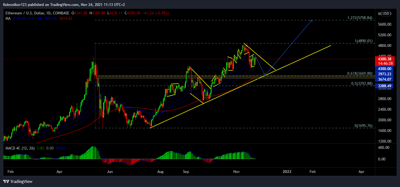 COINBASE:ETHUSD Chart Image by Kolesnikov123