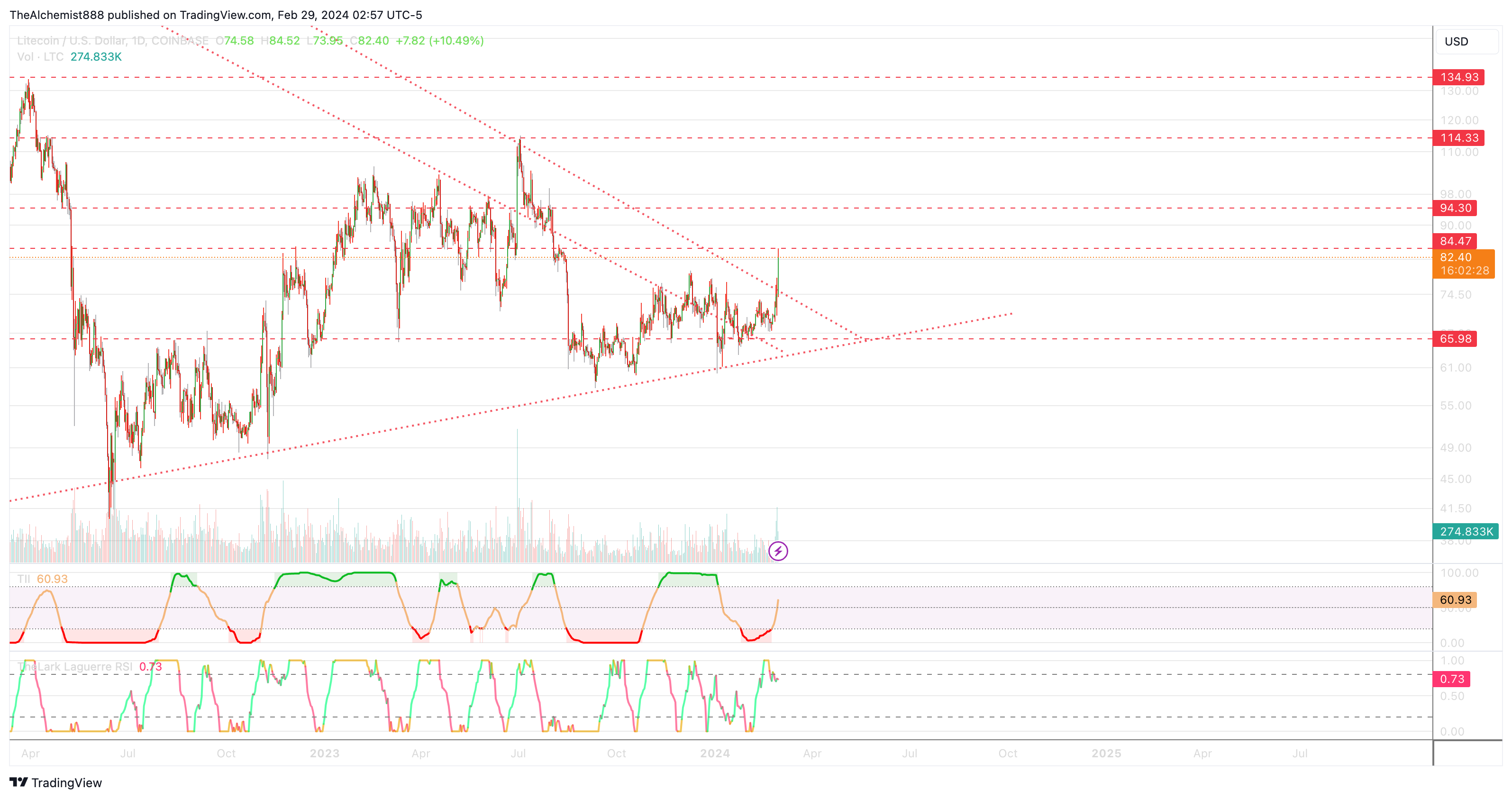 COINBASE:LTCUSD Chart Image by TheAlchemist888