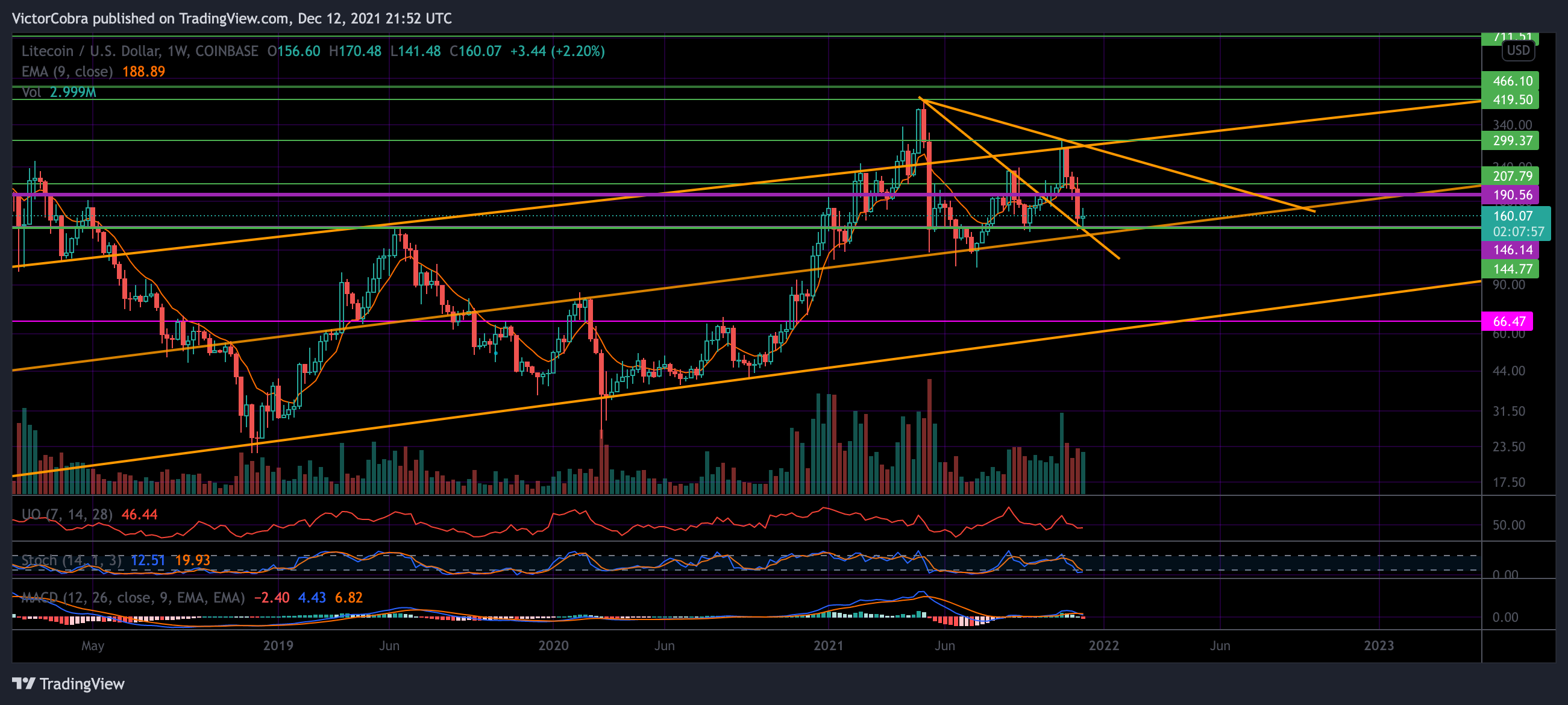 COINBASE:LTCUSD Chart Image by VictorCobra