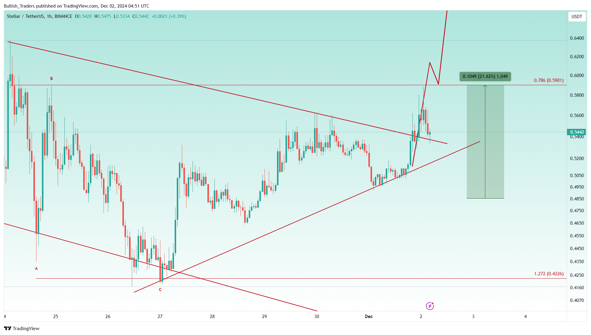 BINANCE:XLMUSDT Chart Image by Bullish_Traders