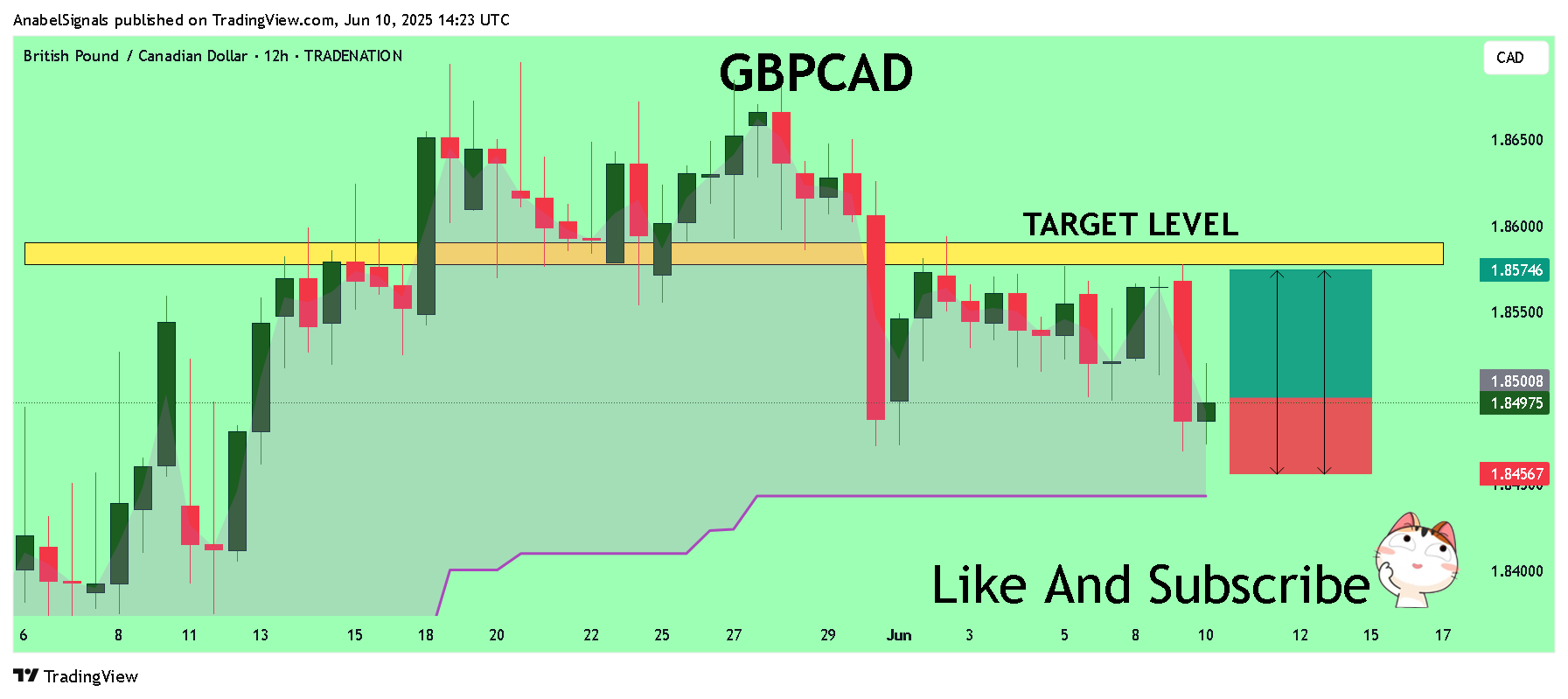TRADENATION:GBPCAD Chart Image by AnabelSignals