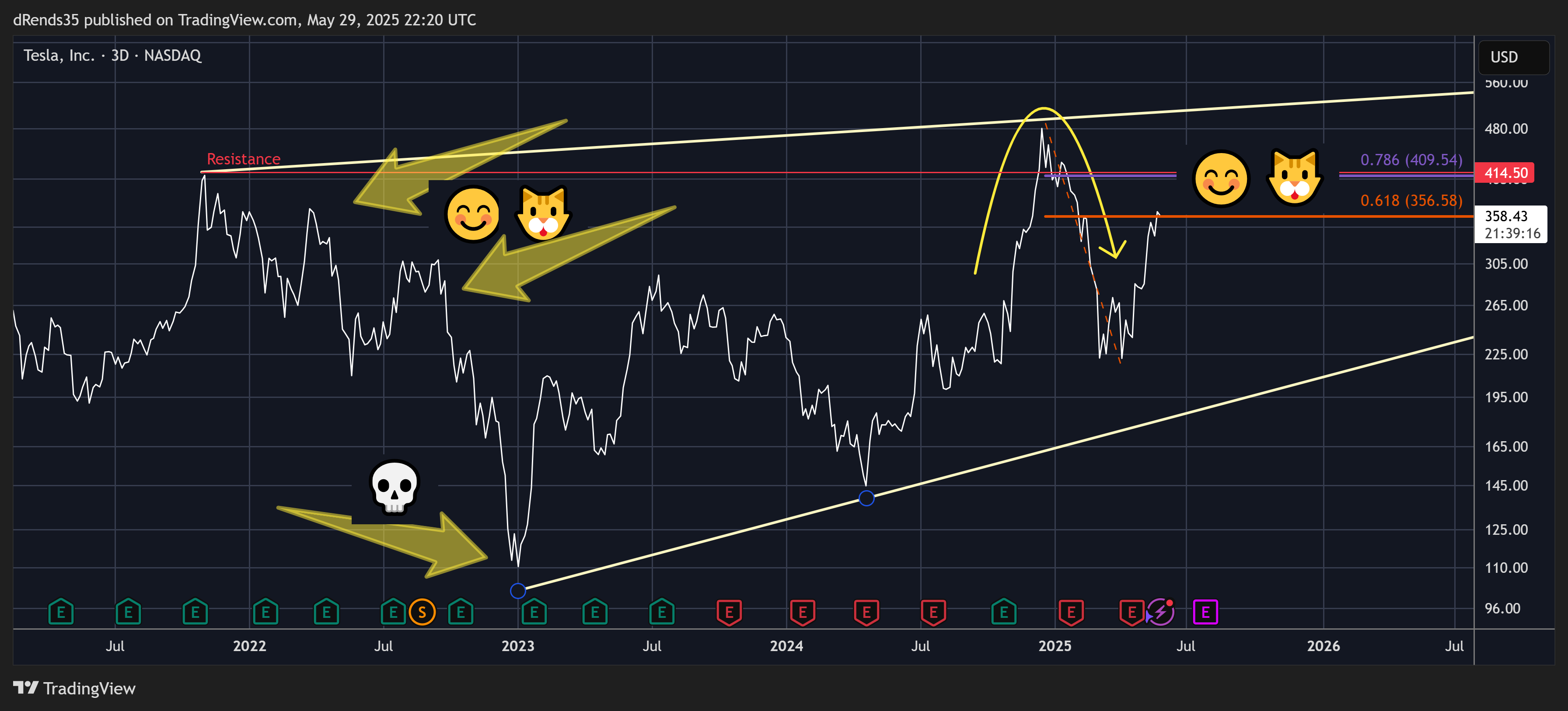 BATS:TSLA Chart Image by dRends35