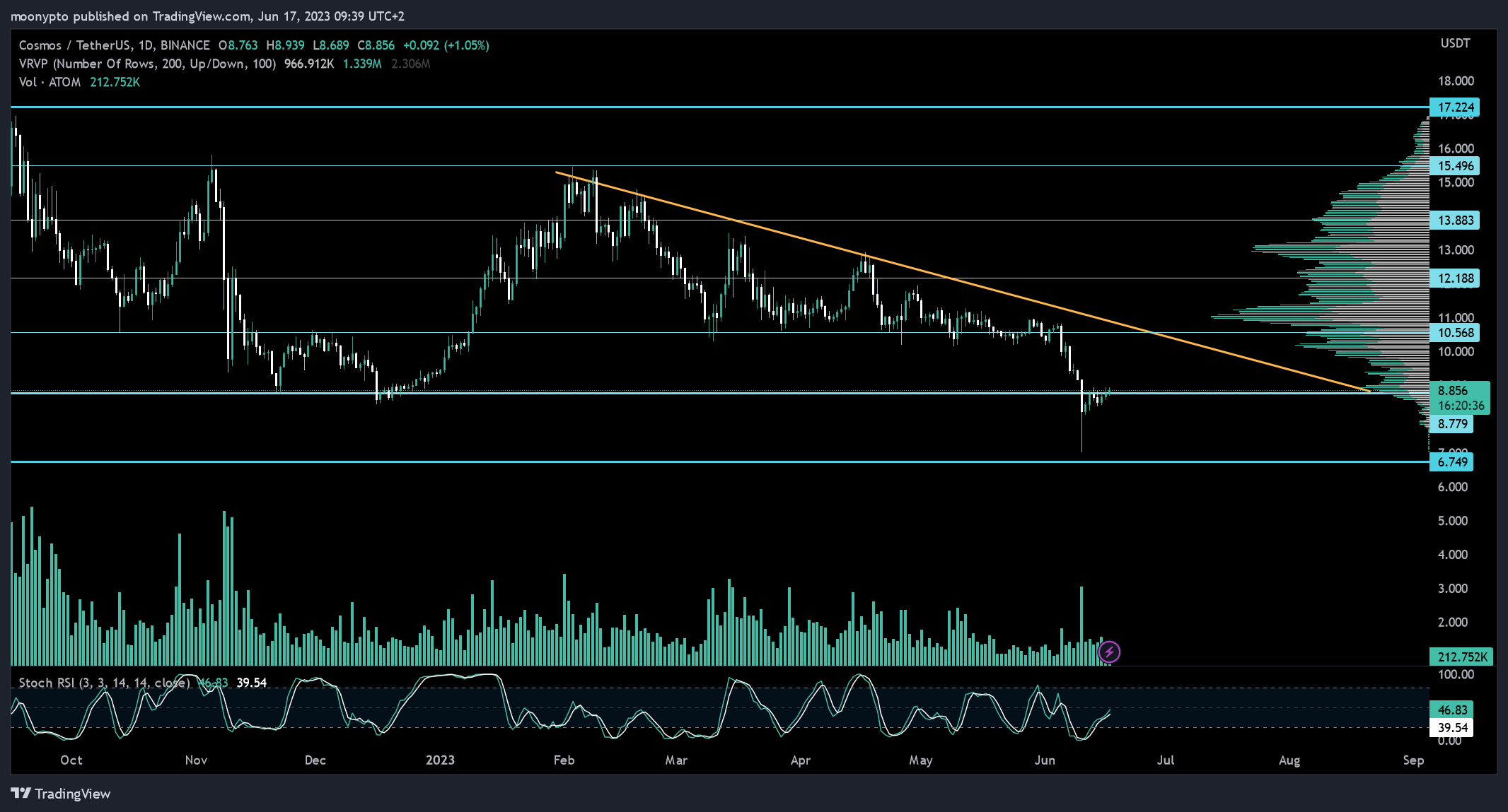 BINANCE:ATOMUSDT Chart Image by moonypto