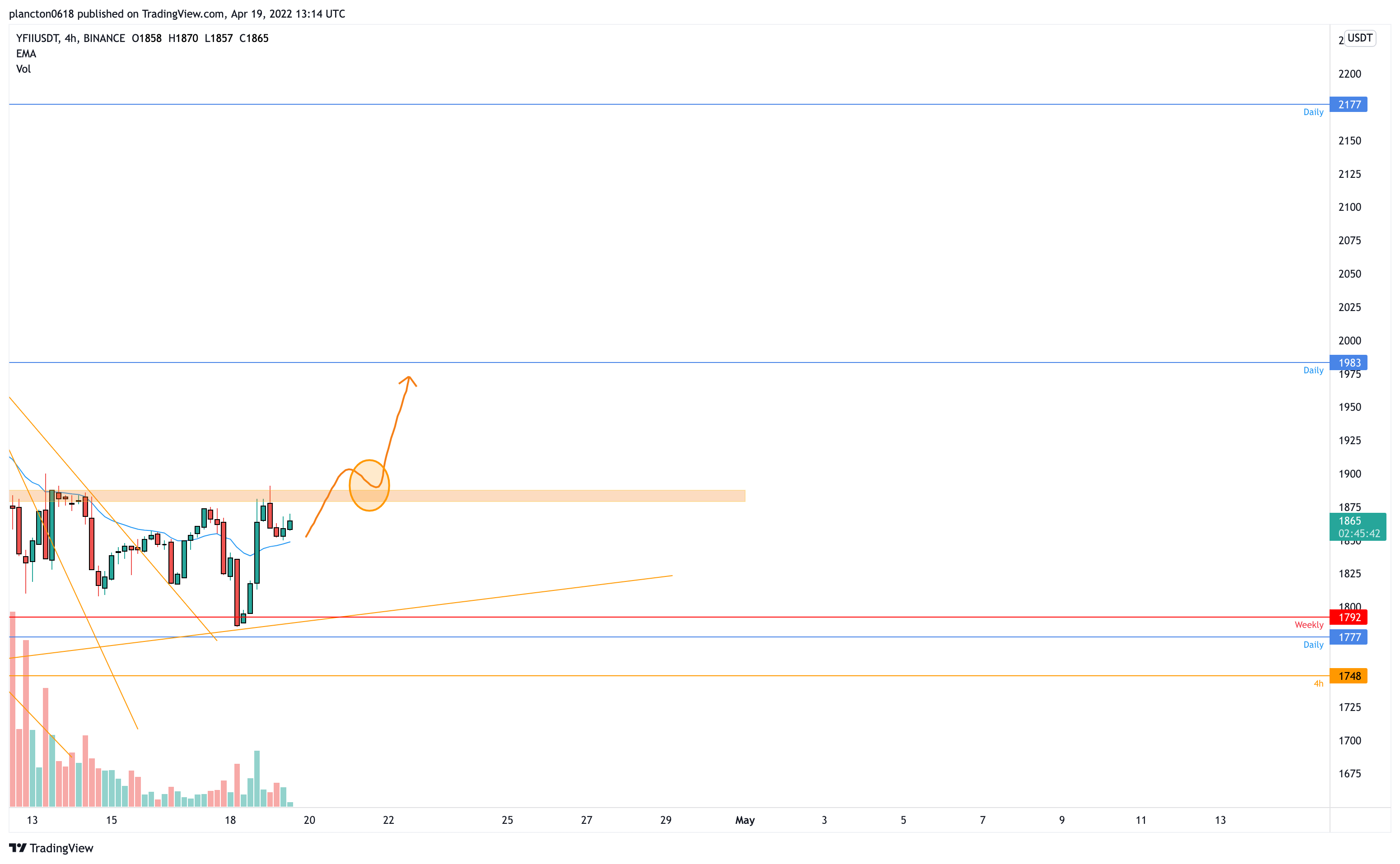 BINANCE:YFIIUSDT Chart Image by InkyGrip