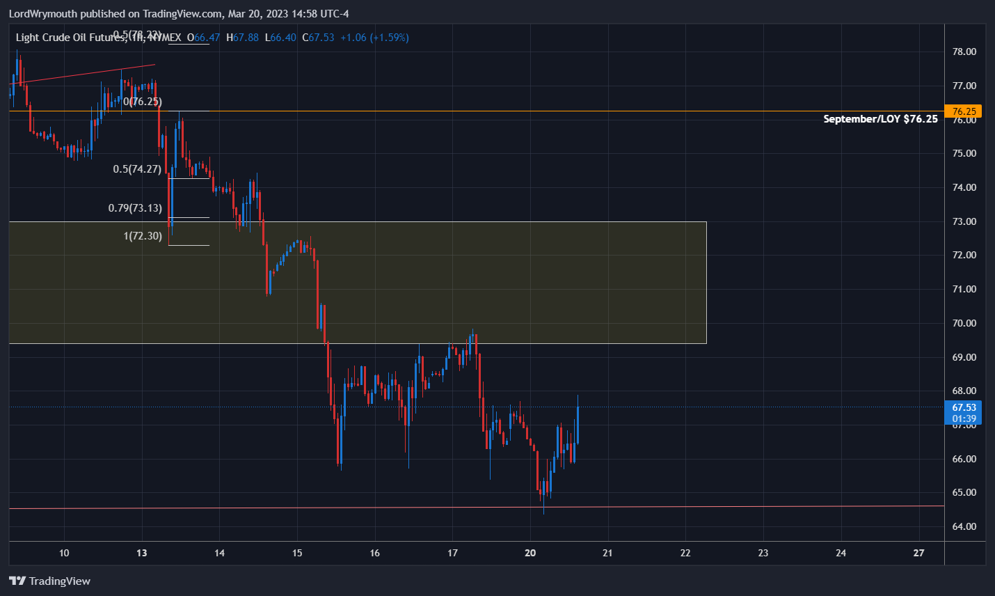 NYMEX:CL1! Chart Image by LordWrymouth