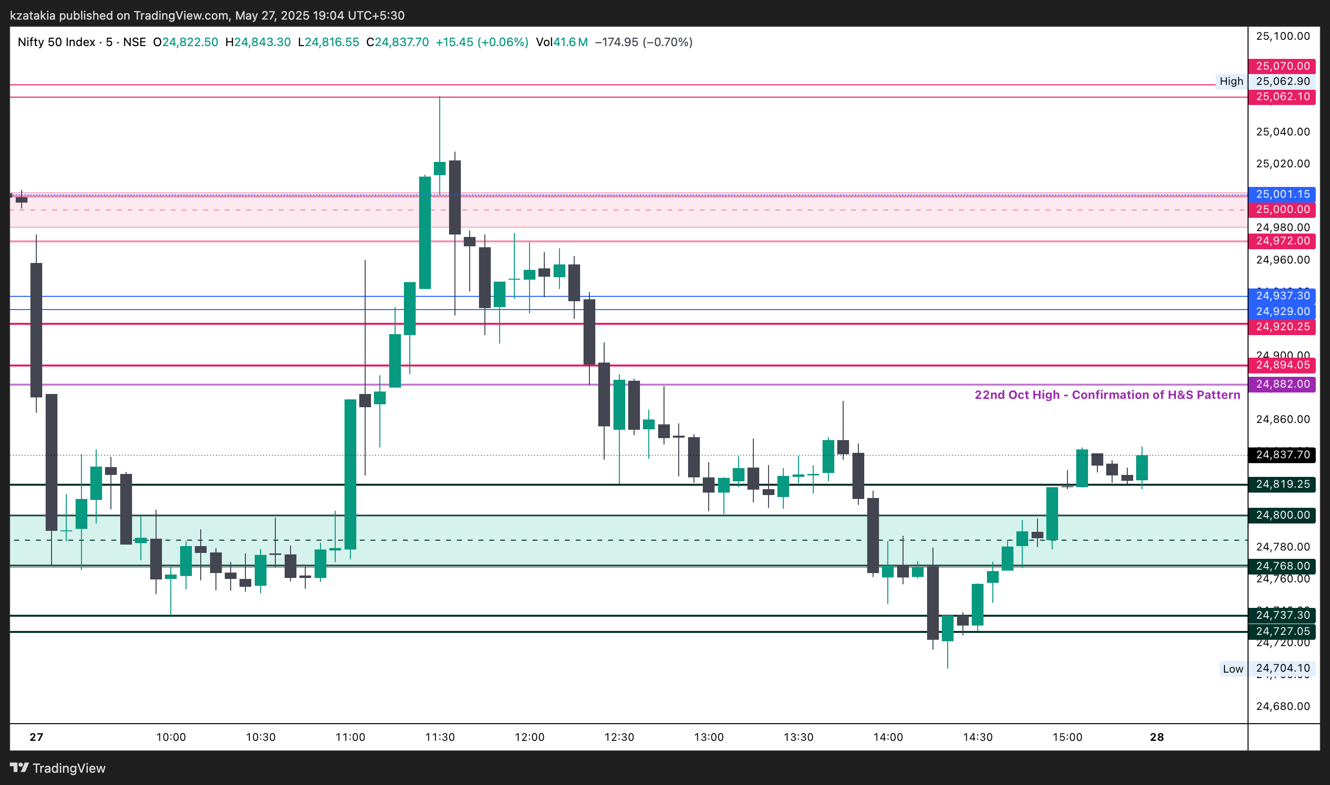 NSE:NIFTY Chart Image by kzatakia