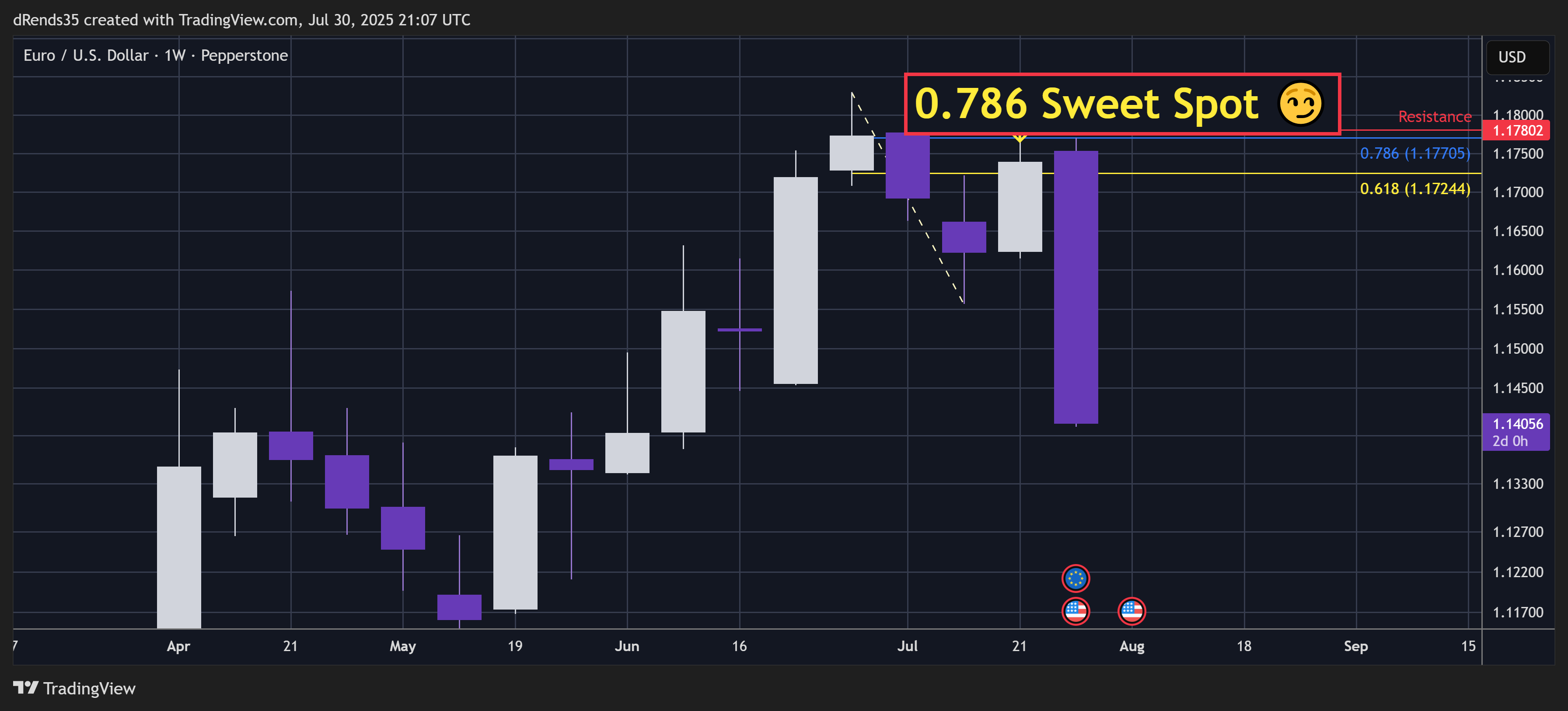 PEPPERSTONE:EURUSD Chart Image by dRends35