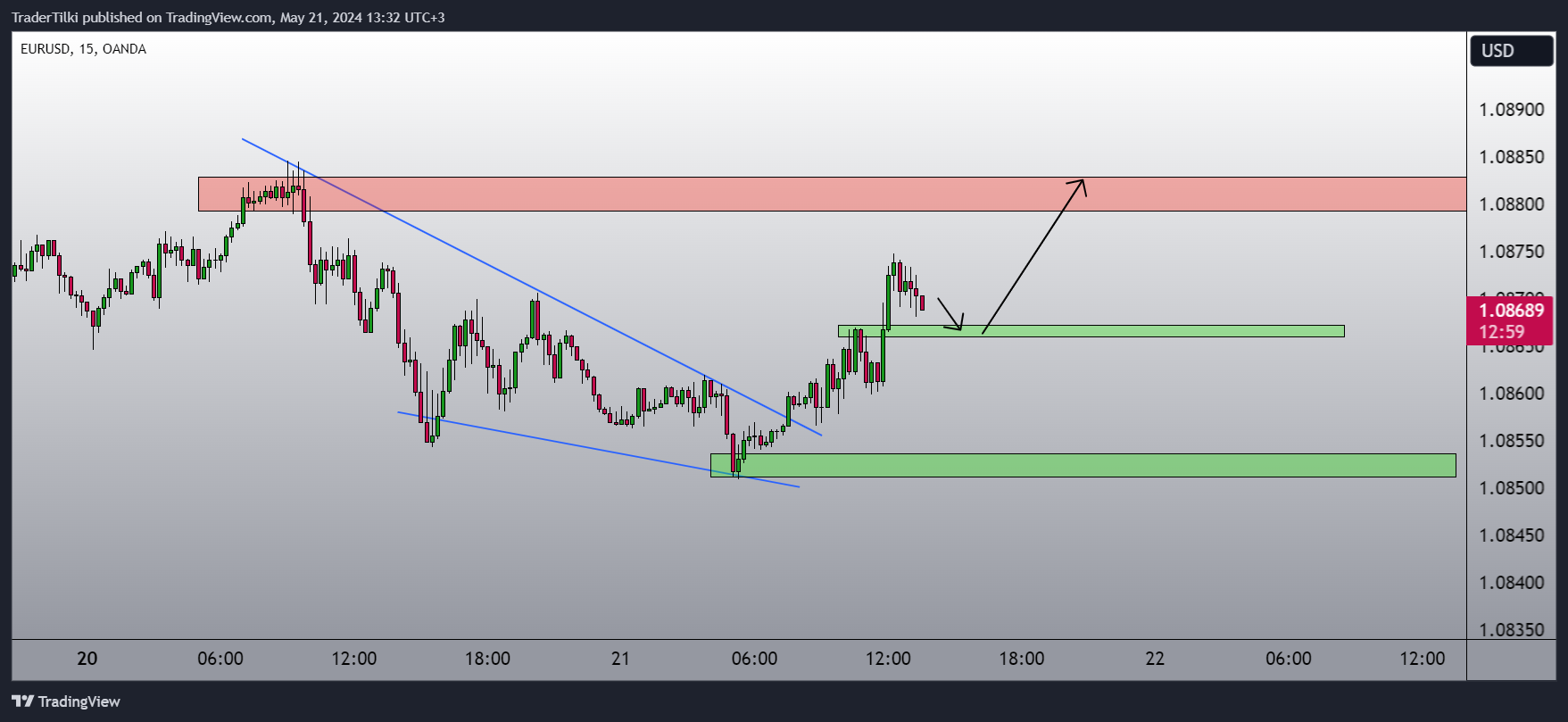 OANDA:EURUSD Chart Image by TraderTilki