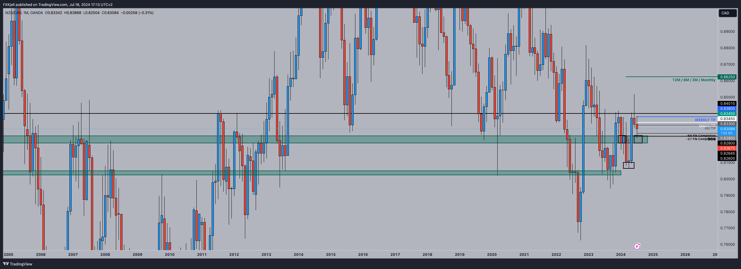 OANDA:NZDCAD Chart Image by Pipjager