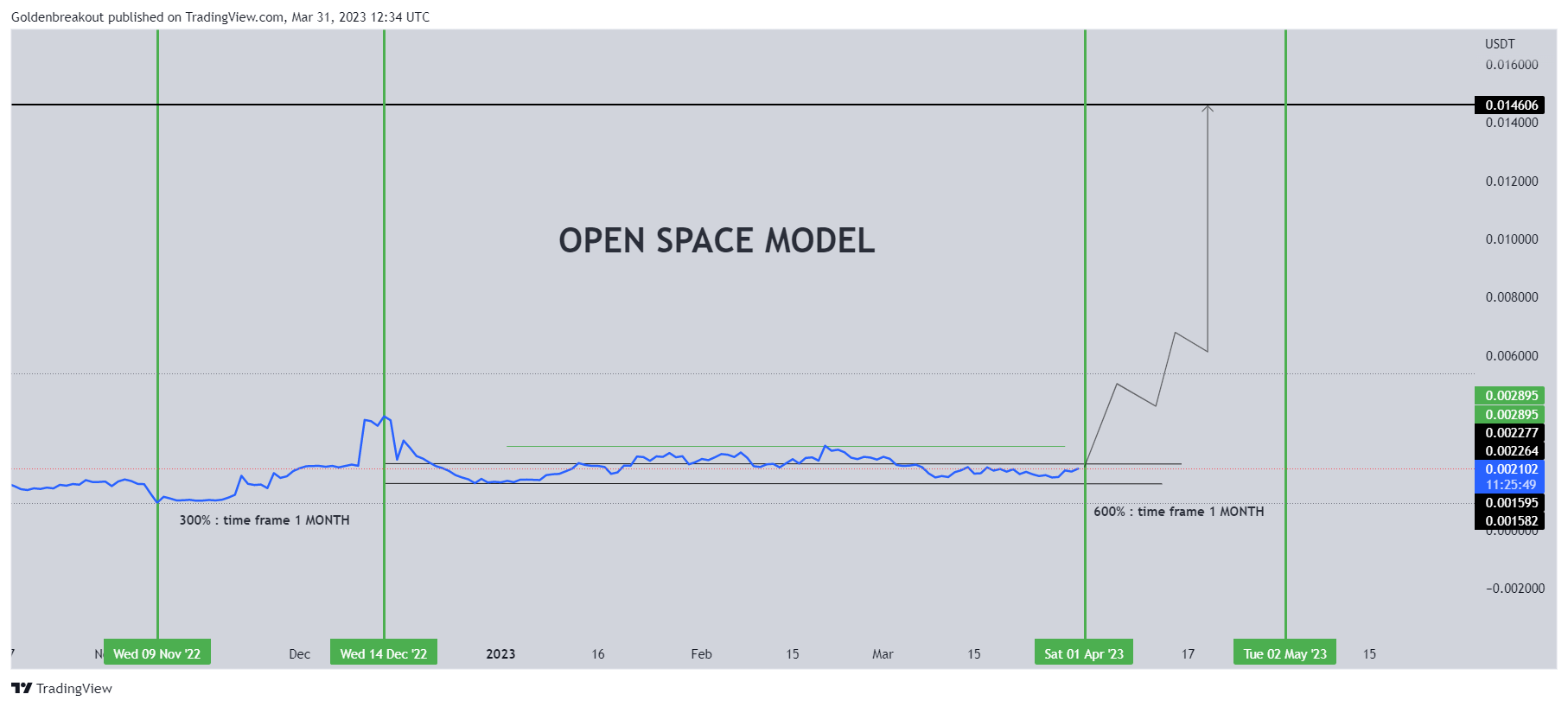 BINANCE:LEVERUSDT Chart Image by Goldenbreakout