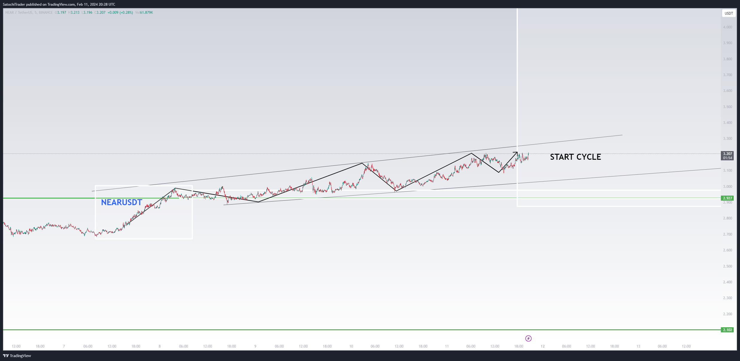 BINANCE:NEARUSDT Chart Image by SatochiTrader