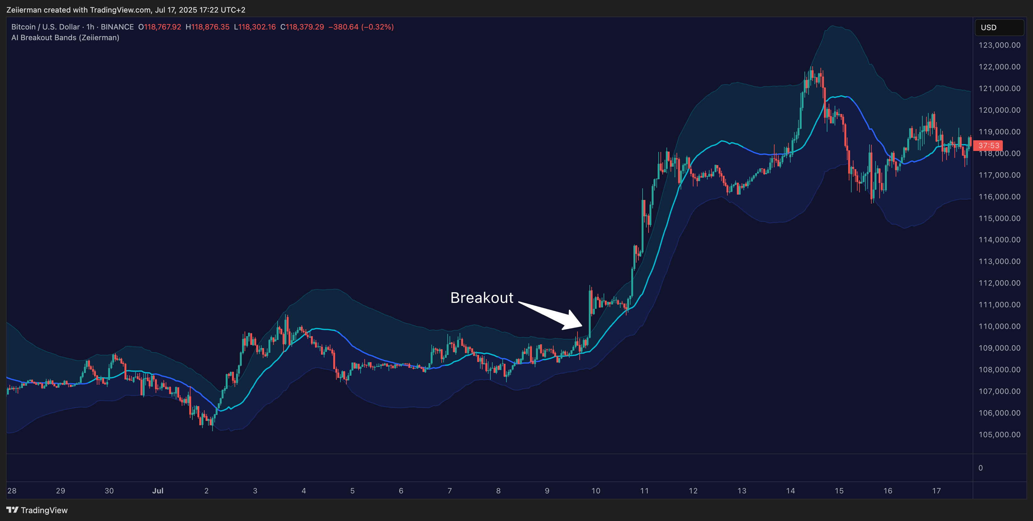 BINANCE:BTCUSD Chart Image by Zeiierman
