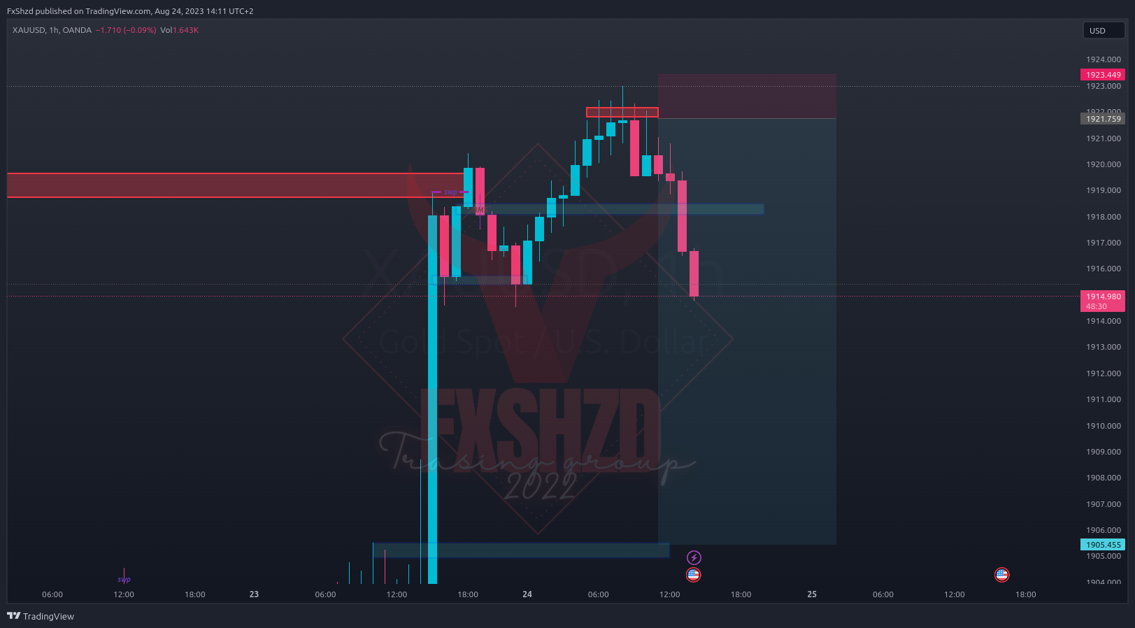 OANDA:XAUUSD Chart Image by FxShzd