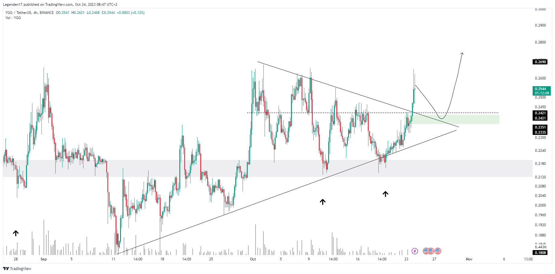 BINANCE:YGGUSDT Chart Image by Legenden17
