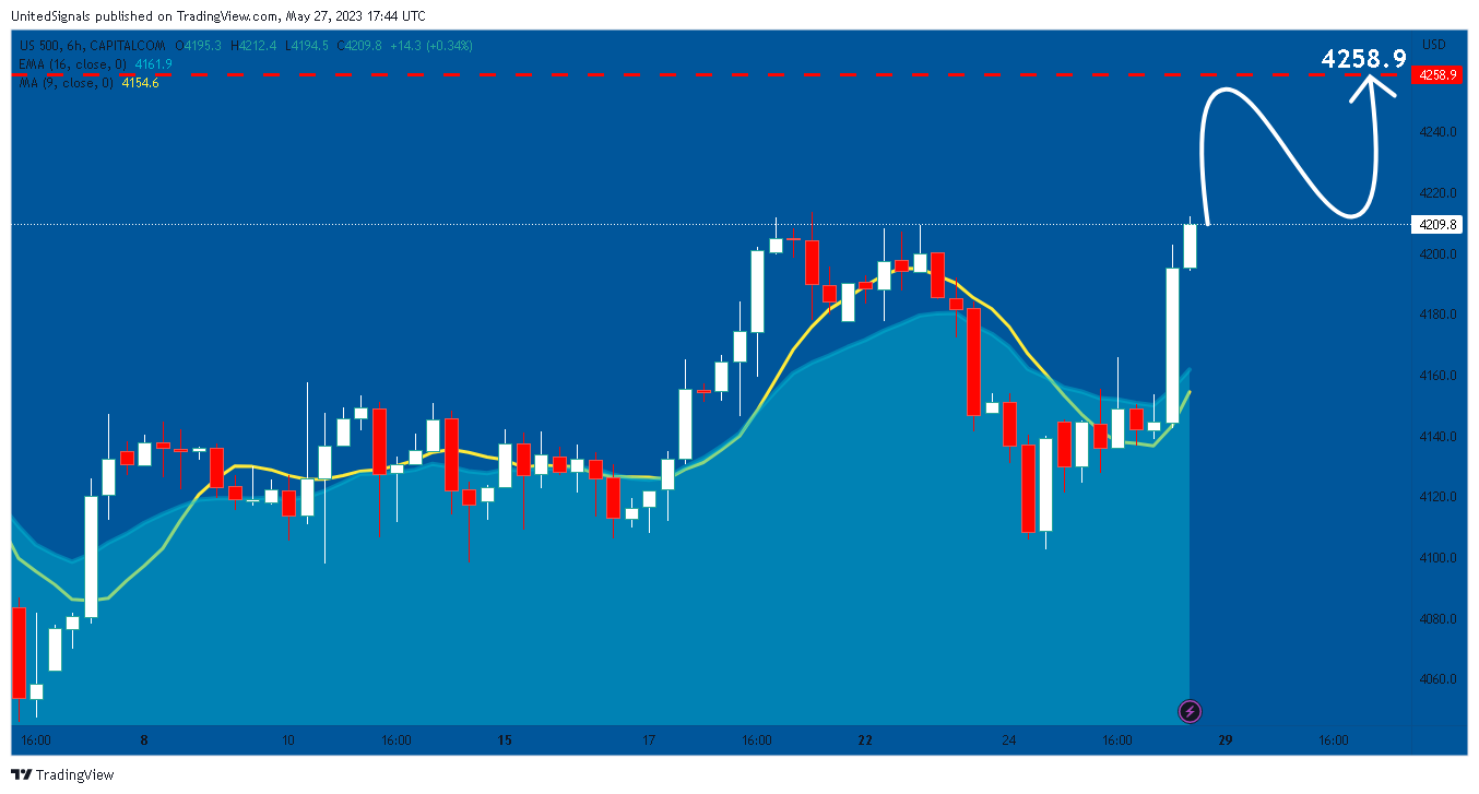 CAPITALCOM:US500 Chart Image by UnitedSignals