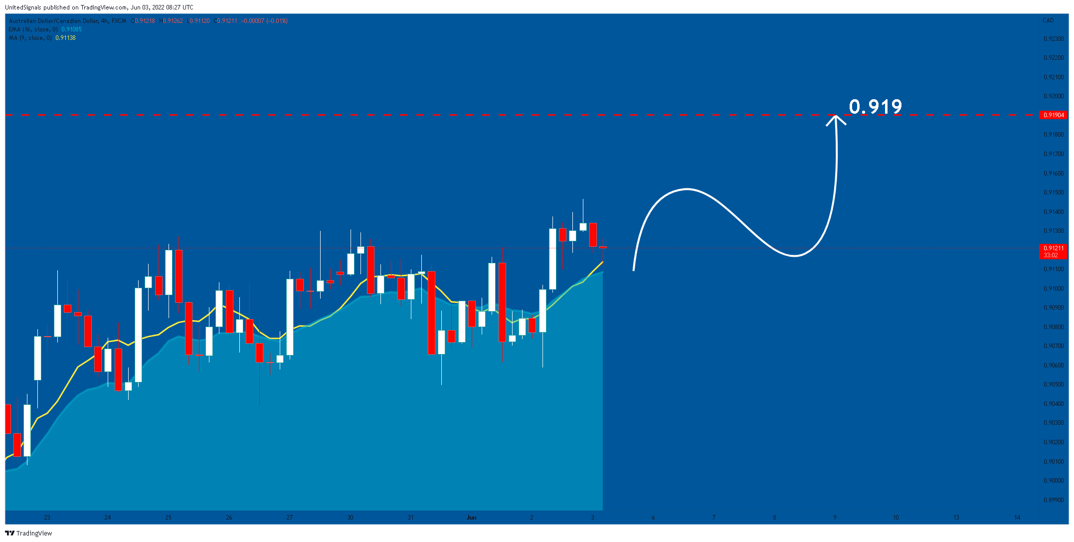 FX:AUDCAD Chart Image by UnitedSignals